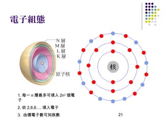 電子組態




1. 每一 n 層最多可填入 2n2 個電
子
2. 依 2,8,8…. 填入電子
3. 由價電子數可知族數            21
 