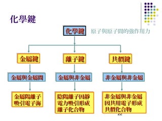 化學鍵
          化學鍵 原子與原子間的強作用力
          化學鍵



 金屬鍵
 金屬鍵      離子鍵
          離子鍵      共價鍵
                   共價鍵

金屬與金屬間
金屬與金屬間   金屬與非金屬
         金屬與非金屬   非金屬與非金屬
                  非金屬與非金屬


金屬陽離子
金屬陽離子    陰陽離子因靜
         陰陽離子因靜   非金屬與非金屬
                  非金屬與非金屬
吸引電子海
吸引電子海    電力吸引形成
         電力吸引形成   因共用電子形成
                  因共用電子形成
         離子化合物
         離子化合物    共價化合物
                  共價化合物
                    22
 