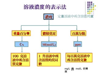 溶液濃度 的表示法
           濃度
           濃度        定量溶液中所含溶質的量




重量百分率
重量百分率     體積莫耳
          體積莫耳             百萬分點
                           百萬分點


  C%
  C%      M(mol/L)
          M(mol/L)           ppm
                             ppm


100 克溶
100 克溶   1 升溶液中所
         1 升溶液中所        每百萬克溶液中
                        每百萬克溶液中
液中所含溶
液中所含溶    含溶質的莫耳
         含溶質的莫耳         所含溶質克數
                        所含溶質克數
質克數
質克數      數
         數
                       mg/L 25 mol/L 的轉
                            與
                       換
 