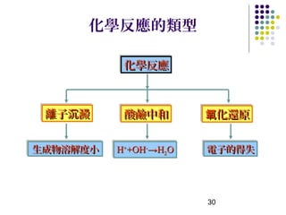 化學反應的類型

           化學反應
           化學反應



 離子沉澱
 離子沉澱      酸鹼中和
           酸鹼中和          氧化還原
                         氧化還原

生成物溶解度小
生成物溶解度小   H++OH--→H22O
          H++OH →H O     電子的得失
                         電子的得失




                         30
 