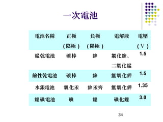 一次電池

電池名稱     正極       負極      電解液      電壓
        ( 陰極 )   ( 陽極 )            (Ｖ )
錳 乾電池    碳棒        鋅      氯 化銨 、   1.5

                          二氧 化錳
鹼性乾電池    碳棒        鋅      氫氧 化鉀    1.5

水銀電池    氧 化汞     鋅 汞齊     氫氧 化鉀    1.35

鋰碘 電池     碘        鋰      碘 化鋰     3.0


                            34
 