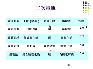 二次電池

電池名稱    正極 ( 陰極 )   負極 ( 陰   電解液     電壓
                      極)             (Ｖ
                                     2.0 )
鉛蓄電池     二氧 化鉛        鉛      稀硫酸


鎳鎘 電池   鹼式氧 化鎳        鎘      氫氧 化鉀   1.2


鎳氫 電池    氧 化鎳       鑭 系儲氫    氫氧 化鉀   1.2

                      材料
鋰 電池    鋰 金屬氧 化物      碳      有機電解液   3.6



                                35
 