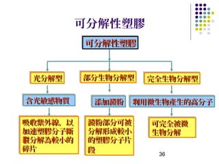 可分解性塑膠
          可分解性塑膠
          可分解性塑膠


 光分解型
 光分解型     部分生物分解型
          部分生物分解型   完全生物分解型
                    完全生物分解型

含光敏感物質
含光敏感物質     添加澱粉 利用微生物產生的高分子
           添加澱粉 利用微生物產生的高分子

吸收紫外線，以
吸收紫外線，以    澱粉部分可被
           澱粉部分可被   可完全被微
                    可完全被微
加速塑膠分子斷
加速塑膠分子斷    分解形成較小
           分解形成較小   生物分解
                    生物分解
裂分解為較小的
裂分解為較小的    的塑膠分子片
           的塑膠分子片
碎片
碎片         段
           段
                     36
 