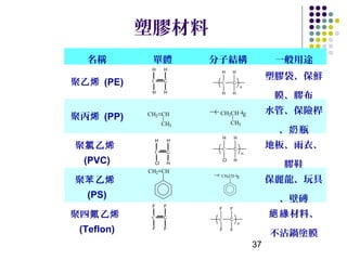 塑膠材料
  名稱         單體              分子結構                            一般用途
             H       H
                                H       H
                                                             塑膠袋、保鮮
聚乙烯 (PE)     C       C          C       C
                                                    n

                                                             膜、膠布
             H       H          H       H

                                   H        H
             H       H
                             ( CH2CH )                       水管、保險桿
聚丙烯 (PP)    CH2 CH
             C  C               C  C n
                                       n
                CH                CH3
             CH3 H 3
                                                              、奶 瓶
                                   CH3 H

                                   H        H
              H          H
聚氯 乙烯                              C        C                地板、雨衣、
             C       C                              n
  (PVC)       Cl         H
                                   Cl       H
                                                               膠鞋
            CHH CH
              2  H              H   H
                              ( CH2CH )
聚苯 乙烯            C       C      C   C
                                       n
                                        n
                                                             保麗龍、玩具
                                        H
  (PS)                   H
                                                              、壁磚
             F       F
                              F         F
聚四氟 乙烯       C       C        C         C
                                                             絕緣 材料、
                                                n
 (Teflon)    F       F         F        F
                                                             不沾鍋塗膜
                                                        37
 