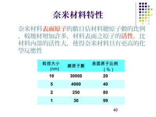 奈米材料特性
奈米材料表面原子的數目佔材料總原子數的比例
，較塊材增加許多，材料表面之原子的活性，比
材料內部的活性大，使得奈米材料具有更高的化
學反應性

   粒徑大小             表面原子比例
            總原子數
     (nm)              (％)
     10     30000      20
     5      4000      40
     2       250      80
     1       30       99

                           40
 