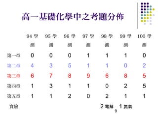 高一基礎化學中之考題分佈

      94 學   95 學   96 學   97 學   98 學       99 學   100 學

       測      測      測      測      測          測      測

第一章    0      0      0      1      1          1      0
第二章    4      3      5      1      1          0      2
第三章    6      7      8      9      6          8      5
第四章    1      3      1      1      0          2      5
第五章    1      1      2      0      2          1      1
實驗                                2 電解 1 氮氣
                                         9
 