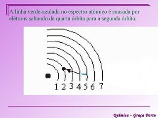 A linha verde-azulada no espectro atômico é causada por
elétrons saltando da quarta órbita para a segunda órbita.




                                             Química - Graça Porto
 