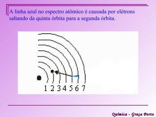 A linha azul no espectro atômico é causada por elétrons
saltando da quinta órbita para a segunda órbita.




                                            Química - Graça Porto
 
