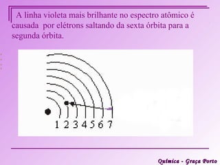  
                          
                          
                          


 A linha violeta mais brilhante no espectro atômico é
                          
                          
                          


causada por elétrons saltando da sexta órbita para a
segunda órbita. 
 
 




                                          Química - Graça Porto
 