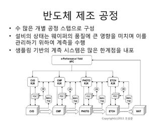 반도체 제조 공정
• 수 많은 개별 공정 스텝으로 구성
• 설비의 상태는 웨이퍼의 품질에 큰 영향을 미치며 이를
관리하기 위하여 계측을 수행
• 샘플링 기반의 계측 시스템은 많은 한계점을 내포

Copyright(c)2013 조성준

 