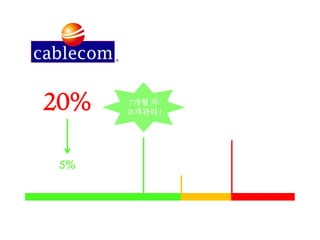 20%

7개월 차
고객관리 !
13개월 차: 이탈

5%
가입

9개월 차: 이탈 결정

 