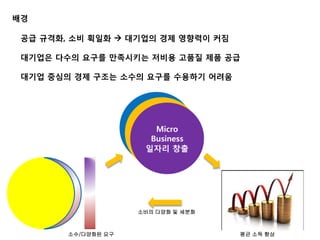 배경
공급 규격화, 소비 획일화  대기업의 경제 영향력이 커짐
대기업은 다수의 요구를 만족시키는 저비용 고품질 제품 공급
대기업 중심의 경제 구조는 소수의 요구를 수용하기 어려움

Micro
Business
일자리 창출

소비의 다양화 및 세분화

소수/다양화된 요구

평균 소득 향상

 