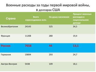 Военные расходы за годы первой мировой войны, 
в долларах США 
Страна Всего 
израсходовано млн. 
На душу населения 
Процент военных 
расходов в 
национальном 
доходе 
Великобритания 24143 525 34,5 
Франция 11208 280 19,4 
Россия 7658 44 13,1 
Германия 19894 293 24,7 
Австро-Венгрия 5438 109 18,1 
 