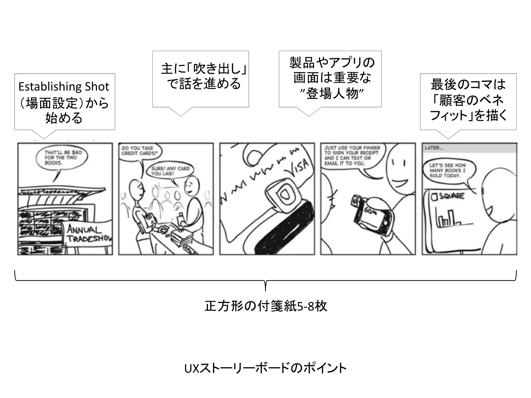 Establishing Shot
（場面設定）から
始める
正方形の付箋紙5‐8枚
主に「吹き出し」
で話を進める
製品やアプリの
画面は重要な
”登場人物”
最後のコマは
「顧客のベネ
フィット」を描く
UXストーリーボードのポイント
 