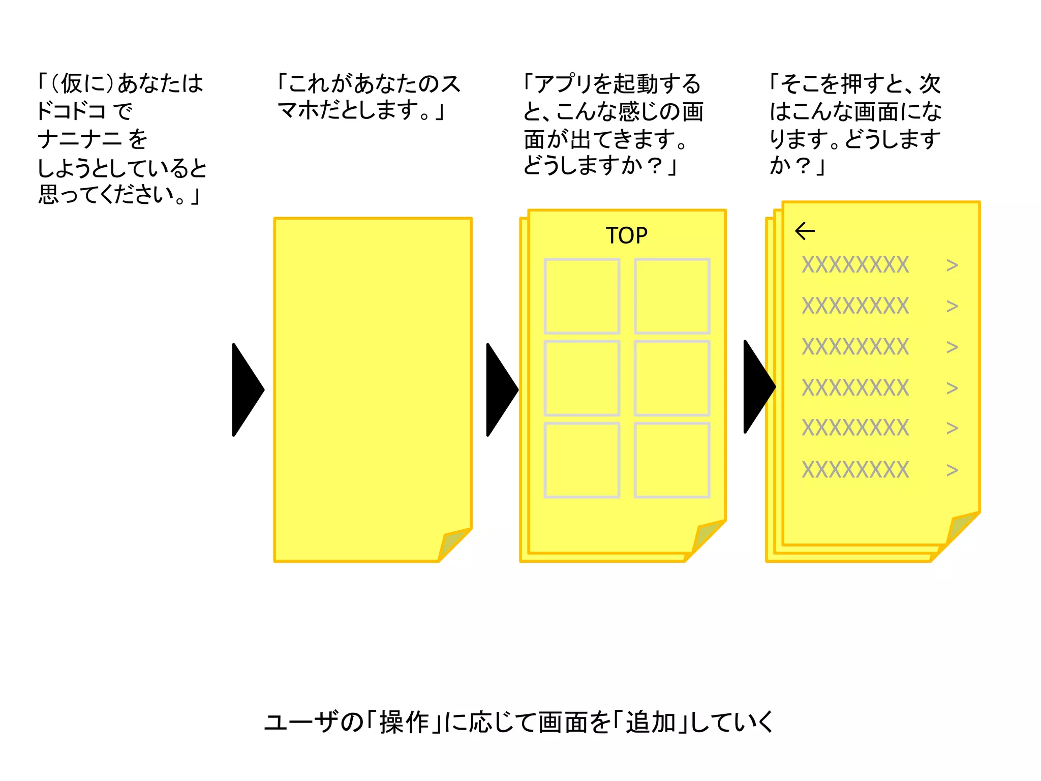 「これがあなたのス
マホだとします。」
「アプリを起動する
と、こんな感じの画
面が出てきます。
どうしますか？」
「そこを押すと、次
はこんな画面にな
ります。どうします
か？」
XXXXXXXX >
XXXXXXXX >
XXXXXXXX >
XXXXXXXX >
XXXXXXXX >
XXXXXXXX >
TOP ←
「（仮に）あなたは
ドコドコ で
ナニナニ を
しようとしていると
思ってください。」
ユーザの「操作」に応じて画面を「追加」していく
 