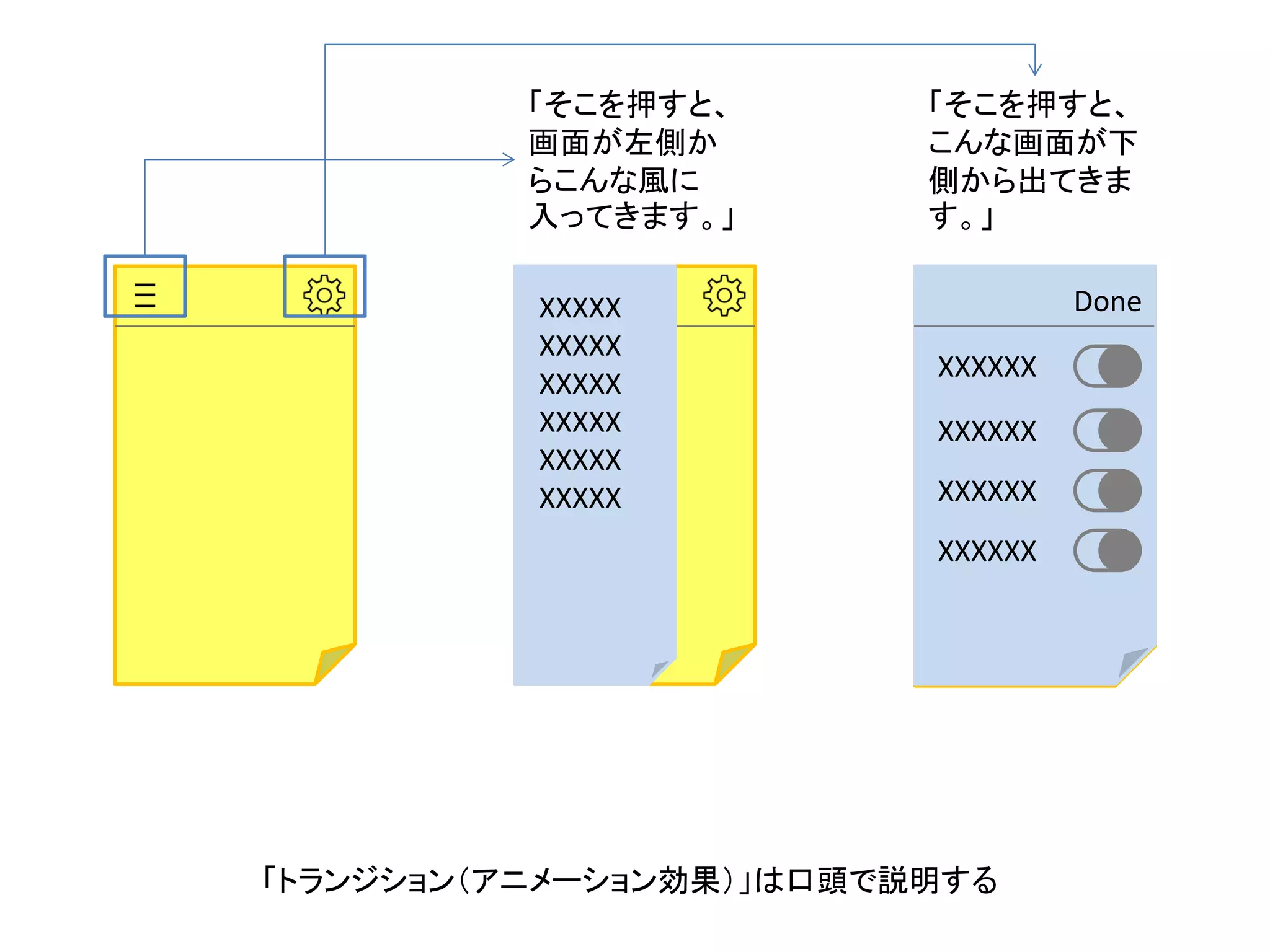 XXXXX
XXXXX
XXXXX
XXXXX
XXXXX
XXXXX
Done
XXXXXX
XXXXXX
XXXXXX
XXXXXX
「そこを押すと、
画面が左側か
らこんな風に
入ってきます。」
「そこを押すと、
こんな画面が下
側から出てきま
す。」
「トランジション（アニメーション効果）」は口頭で説明する
 