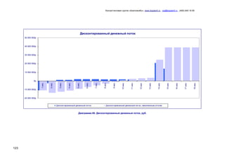 Консалтинговая группа «БизпланиКо», www.bizplan5.ru , vip@bizplan5.ru , (495) 645 18 95
123
Диаграмма 60. Дисконтированный денежный поток, руб.
Дисконтированный денежный поток
-20 000 000р.
-10 000 000р.
0р.
10 000 000р.
20 000 000р.
30 000 000р.
40 000 000р.
50 000 000р.
1мес.
2мес.
3мес.
4мес.
5мес.
6мес.
7мес.
8мес.
9мес.
10мес.
11мес.
12мес.
13мес.
14мес.
15мес.
16мес.
17мес.
18мес.
Дисконтированный денежный поток Дисконтированный денежный поток, накопленным итогом
 