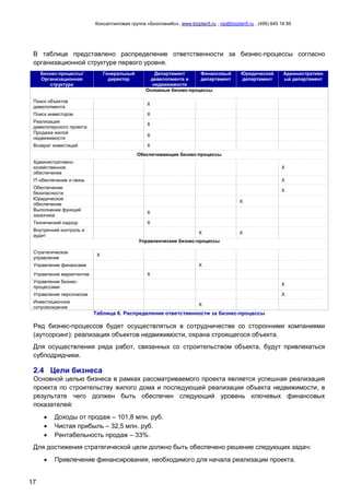Консалтинговая группа «БизпланиКо», www.bizplan5.ru , vip@bizplan5.ru , (495) 645 18 95
17
В таблице представлено распределение ответственности за бизнес-процессы согласно
организационной структуре первого уровня.
Бизнес-процессы/
Организационная
структура
Генеральный
директор
Департамент
девелопмента и
недвижимости
Финансовый
департамент
Юридический
департамент
Административн
ый департамент
Основные бизнес-процессы
Поиск объектов
девелопмента
Х
Поиск инвесторов Х
Реализация
девелоперского проекта
Х
Продажа жилой
недвижимости
Х
Возврат инвестиций Х
Обеспечивающие бизнес-процессы
Административно-
хозяйственное
обеспечение
Х
IT-обеспечение и связь Х
Обеспечение
безопасности
Х
Юридическое
обеспечение
Х
Выполнение функций
заказчика
Х
Технический надзор Х
Внутренний контроль и
аудит
Х Х
Управленческие бизнес-процессы
Стратегическое
управление
Х
Управление финансами Х
Управление маркетингом Х
Управление бизнес-
процессами
Х
Управление персоналом Х
Инвестиционное
сопровождение
Х
Таблица 6. Распределение ответственности за бизнес-процессы
Ряд бизнес-процессов будет осуществляться в сотрудничестве со сторонними компаниями
(аутсорсинг): реализация объектов недвижимости, охрана строящегося объекта.
Для осуществления ряда работ, связанных со строительством объекта, будут привлекаться
субподрядчики.
2.4 Цели бизнеса
Основной целью бизнеса в рамках рассматриваемого проекта является успешная реализация
проекта по строительству жилого дома и последующей реализации объекта недвижимости, в
результате чего должен быть обеспечен следующий уровень ключевых финансовых
показателей:
 Доходы от продаж – 101,8 млн. руб.
 Чистая прибыль – 32,5 млн. руб.
 Рентабельность продаж – 33%.
Для достижения стратегической цели должно быть обеспечено решение следующих задач:
 Привлечение финансирования, необходимого для начала реализации проекта.
 