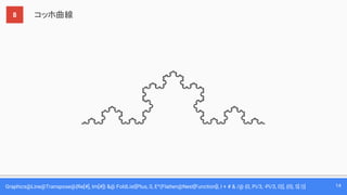 Graphics@Line@Transpose@{Re[#], Im[#]} &@ FoldList[Plus, 0, E^(Flatten@Nest[Function[l, l + # & /@ {0, Pi/3, -Pi/3, 0}], {0}, 5] I)] 14
コッホ曲線8
 