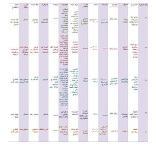 ‫الصورة‬ ‫رقم‬
67
66
65
66
51
‫المشروع‬
‫باركو‬‫ديال‬
‫ميوزيكا‬-
‫قاعة‬‫حفالت‬
‫موسيقية‬
‫برج‬‫إنتيسا‬
‫سانباولو‬
(‫ناطحة‬
‫سحاب‬)
‫مكاتب‬
‫تجارية‬
‫برجا‬
‫بتروناس‬
‫التوأم‬
(‫مزار‬
‫سياحي‬)-
‫مكاتب‬
‫تشكيلة‬
‫مينيل‬‫الفنية‬
(‫متحف‬)
‫متحف‬
‫ريفرسايد‬
‫الموقع‬
،‫روما‬
‫إيطاليا‬
،‫تورينو‬
‫إيطاليا‬
‫كوااللمبور‬
(‫ماليزيا‬)
،‫هيوستن‬
‫تكساس‬
‫إسكتلندا‬
‫المصمم‬
‫المعماري‬ ‫المهندس‬
‫رينزو‬‫بيانو‬
‫رينزو‬‫بيانو‬
‫المعماري‬
‫األرجنتيني‬
‫سيزار‬‫بيلي‬
‫رينزو‬‫بيانو‬
‫زها‬‫حديد‬
‫المساحه‬
61111
‫متر‬‫مربع‬
____
2152111
‫مربع‬ ‫متر‬
‫برج‬ ‫لكل‬
____
‫المعرض‬
6،111‫م‬2
‫الموقع‬
22،411‫م‬2
‫السنه‬
21،‫ديسمبر‬
2112
2111—
2114
1662–
1665
1656
2115-
2111.
‫الطراز‬
‫المعماري‬
‫المباني‬
‫الحديثة‬/
‫المعاصرة‬
‫الحداثه‬
‫ما‬‫بعد‬
‫الحداثة‬
‫عمارة‬
،‫الحداثة‬
‫عمارة‬‫فائقة‬
‫التكنولوجيا‬
‫عمارة‬
‫الحداثة‬
‫البناء‬ ‫مواد‬
‫الطوب‬
،‫األحمر‬
‫واألرضيات‬
‫الحجر‬
‫الجيري‬
(‫مستمر‬‫بين‬
‫الداخل‬
‫والخارج‬)
‫والطالء‬
‫البرتقالي‬
‫دعامات‬
‫الصلب‬
‫الضخمة‬-
‫الخرسانة‬
‫المسلحة‬
‫األساس‬
‫من‬‫الخرسانة‬
‫المسلحة‬-
‫الفوالذ‬-
‫االسمنت‬
‫في‬‫الهيكل‬
‫العالي‬-
‫سطح‬‫الفوالذ‬
‫المقاوم‬‫للصدأ‬
‫على‬
‫الواجهات‬-
‫الزجاج‬
‫الخرسانه‬
‫المسلحه‬
‫الخرسانه‬-
‫الصلب‬-
‫الزجاج‬
‫المكونات‬
‫السقوف‬
‫الدرامية‬
،‫التي‬‫يخيم‬
‫عليها‬
،‫الرصاص‬-
‫األلواح‬
‫الخشبية‬-
‫القباب‬-
‫وقاعات‬‫تبدو‬
‫وكأنها‬‫ثالثة‬
"‫صناديق‬
‫الموسيقى‬"
‫تتكون‬‫الكسوة‬
‫من‬‫واجهات‬
‫زجاجية‬
‫مزدوجة‬‫البشرة‬
،‫شفافة‬‫والتي‬
‫تتضمن‬‫فتحات‬
‫في‬‫الجلد‬
‫الخارجي‬.‫كمية‬
‫ال‬‫بأس‬‫بها‬‫من‬
‫متطلبات‬‫الطاقة‬
‫تتولد‬‫من‬‫ألواح‬
‫الخاليا‬
‫الشمسية‬‫التي‬
‫تغطي‬‫الواجهة‬
‫الجنوبية‬
‫يتكون‬‫البرج‬‫من‬
‫ناطحتين‬
‫متصلتين‬‫ب‬‫جسر‬
‫هوائي‬-‫ال‬‫دائرة‬
‫في‬‫كل‬‫تقاطع‬-
‫زخارف‬‫تقليدية‬
‫للفن‬‫اإلسالمي‬
‫تعلوه‬‫قمة‬
‫مخروطية‬-
‫اعمدة‬
‫أسطوانية‬-
‫دعامات‬-
‫ومظالت‬‫عميقه‬
‫تعطي‬‫الواجهه‬
‫شكل‬‫ثالثي‬
‫االبعاد‬-‫واجهة‬
‫صلبة‬‫من‬‫الزجاج‬
‫مصممة‬‫لتبدو‬
‫وكأنها‬‫الدوافع‬
‫كبير‬ ‫مدخل‬
‫زجاجي‬–
‫مسطح‬ ‫سقف‬
‫متعرج‬ ‫سقف‬
–‫واجهه‬
‫الزجاج‬ ‫من‬
‫االسود‬
‫الوحدة‬
____
‫افقيه‬ ‫فتحات‬
‫طول‬ ‫ع‬
‫الواجهه‬
‫فتحات‬
‫ع‬ ‫زجاجيه‬
‫طول‬
‫الواجهه‬
‫معين‬ ‫بايقاع‬
____
____
‫السيطرة‬
‫القاعات‬
‫الصندوقيه‬
‫في‬ ‫البروز‬
‫منتصف‬
‫الواجهه‬
‫البرجين‬
‫المدخل‬
‫السقف‬ ‫تعرج‬
‫السماء‬ ‫خط‬
‫ديناميكي‬
‫متدرج‬
‫بتم‬ ‫لم‬
‫به‬ ‫التالعب‬
‫واحد‬ ‫مستوا‬
‫يتم‬ ‫لم‬
‫به‬ ‫التالعب‬
‫واحد‬ ‫مستوا‬
‫ديناميكي‬
‫متحرك‬
‫البارز‬
‫والغائر‬
‫متداخل‬
‫واحد‬ ‫مسطح‬
‫بروز‬ ‫مع‬
‫في‬ ‫بسيط‬
‫الوسط‬
‫واحد‬ ‫مسطح‬
‫البرجين‬ ‫لكال‬
‫متداخل‬
‫واحد‬ ‫مسطح‬
‫الصم‬
‫والمفتوح‬
‫صماء‬ ‫كتله‬
‫عند‬ ‫بفتحات‬
‫المدخل‬
‫صماء‬ ‫كتله‬
‫فتحات‬ ‫مع‬
‫شريطيه‬
‫المفتوح‬
‫الصم‬ ‫يغلب‬
‫نسبه‬ ‫يوجد‬
‫بينهم‬
‫المفتوح‬
‫الصم‬ ‫يغلب‬
 