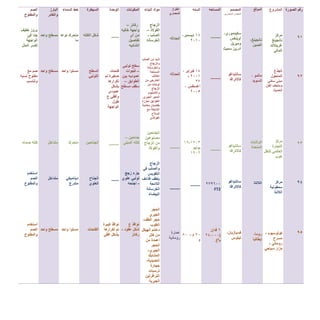 ‫الصورة‬ ‫رقم‬
61
62
63
64
65
‫المشروع‬
‫مركز‬
‫نانجينغ‬
‫غرينالند‬
‫المالي‬
‫الجذع‬
‫المتحول‬
‫مبنى‬‫سكني‬
‫ومتحف‬‫الفن‬
‫الحديث‬
‫مركز‬
‫التجارة‬
‫العالمي‬‫للنقل‬
‫هوب‬
‫مركز‬
‫سمفونية‬
‫أتالنتا‬
‫كولوسيوم‬-
‫مسرح‬
‫روماني‬-
‫مزار‬‫سياحي‬
‫الموقع‬
،‫نانجينغ‬
‫الصين‬
‫مالمو‬،
‫السويد‬
‫الواليات‬
‫المتحدة‬
‫اتالنتا‬
،‫روما‬
‫إيطاليا‬
‫المصمم‬
‫المعماري‬ ‫المهندس‬
،‫سكيدموري‬
‫أوينغس‬
‫وميريل‬
‫أدرين‬‫سميث‬
‫سانتياغو‬
‫كاالترافا‬
‫سانتياغو‬
‫كاالترافا‬
‫سانتياغو‬
‫كاالترافا‬
،‫فسبازيان‬
‫تيتوس‬
‫المساحه‬
____
____
____
266711
FT2
7‫فدان‬
(24،111
‫م‬².)
‫السنه‬
15،‫ديسمبر‬
2111
14‫فبراير‬،
2111-
26
‫أغسطس‬،
2115
1613-16
‫يوليو‬
1616
____
61‫م‬-51
‫م‬
‫الطراز‬
‫المعماري‬
‫الحداثه‬
‫الحداثه‬
____
____
‫عمارة‬
‫رومانية‬
‫البناء‬ ‫مواد‬
‫الزجاج‬
‫الفوالذ‬–
‫الصلب‬-
‫الخرسانه‬
‫يد‬ُ‫ش‬‫من‬‫الصلب‬
‫والزجاج‬
‫والخرسانة‬
‫المسلحة‬
‫الغالف‬
‫الخارجي‬‫من‬
‫لوحات‬‫من‬
‫الزجاج‬
‫وااللمنيوم‬
‫الحج‬‫ر‬‫الجيري‬.
‫الطوابق‬‫عززة‬ُ‫م‬
‫بقضبان‬‫معدنية‬
‫الشابكة‬‫مع‬
‫السالح‬
‫الفوالذي‬
‫الجناحين‬
‫مصنوعين‬
‫من‬‫الزجاج‬
‫والفوالذ‬
‫الزجاج‬
‫والصلب‬‫في‬
‫التقويس‬
‫بلطف‬‫قذائف‬
‫الالمعة‬
‫الخرسانة‬
‫البيضاء‬
‫الحجر‬
‫الجيري‬
‫حجر‬،‫الطف‬
‫الطوب‬
‫دعائم‬‫الهيكل‬
‫من‬‫كتل‬
‫أعمدة‬‫من‬
‫الحجر‬
‫الجيري‬-
‫المشابك‬
‫الحديدية‬-
‫حجارة‬
‫ترسبات‬
‫الترافرتين‬
‫الجيرية‬
‫المكونات‬
‫ركائز‬–
‫خاليه‬ ‫واجهة‬
‫أي‬ ‫من‬
‫تفاصيل‬
‫انشائيه‬
‫لولبي‬ ‫سطح‬
–‫فجوات‬
‫بين‬ ‫عموديه‬
‫الطوابق‬–
‫مسطح‬ ‫سقف‬
‫جناحين‬–
‫المبنى‬ ‫كتله‬
‫زجج‬ ‫جزء‬
‫علوي‬ ‫لولبي‬
-‫اجنحه‬
‫ع‬ ‫نوافذ‬
‫عقود‬ ‫شكل‬-
‫ركائز‬
‫الوحدة‬
___
‫فتحات‬
‫تم‬ ‫صغيرة‬
‫تكرارها‬
‫بشكل‬
‫عمودي‬
‫ع‬ ‫وافقي‬
‫طول‬
‫الواجهة‬
____
___
‫كبيرة‬ ‫نوافذ‬
‫تكرارها‬ ‫تم‬
‫افقي‬ ‫بشكل‬
‫السيطرة‬
‫الكتله‬ ‫شكل‬
‫السطح‬
‫اللولبي‬
‫الجناحين‬
‫الجناح‬
‫العلوي‬
‫الفتحات‬
‫السماء‬ ‫خط‬
‫نوعا‬ ‫متحرك‬
‫ما‬
‫واحد‬ ‫مستوا‬
‫متحرك‬
‫ديناميكي‬
‫متدرج‬
‫واحد‬ ‫مستوا‬
‫البارز‬
‫والغائر‬
‫واحد‬ ‫مسطح‬
‫واحد‬ ‫مسطح‬
‫متداخل‬
‫متداخل‬
‫واحد‬ ‫مسطح‬
‫الصم‬
‫والمفتوح‬
‫خفيف‬ ‫بروز‬
‫في‬ ‫جدا‬
‫الواجهة‬
‫الملل‬ ‫لكسر‬
‫مع‬ ‫صم‬
‫نسبه‬ ‫مفتوح‬
‫وتناسب‬
‫صماء‬ ‫كتله‬
‫استخدم‬
‫الصم‬
‫والمفتوح‬
‫استخدم‬
‫الصم‬
‫والمفتوح‬
 