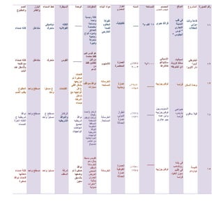 ‫الصورة‬ ‫رقم‬
11
12
13
14
15
‫المشروع‬
‫قاعة‬‫والت‬
‫ديزني‬
‫للحفالت‬
‫تينيريفي‬
‫أوبرا‬
‫دار‬‫األوبرا‬
‫وحدة‬‫السكن‬
‫فيال‬‫سافوي‬
‫كنيسة‬
‫نوتردام‬
‫الموقع‬
‫في‬‫قلب‬
‫المدينة‬
‫التجاري‬
"‫لوس‬
‫أنجلوس‬"
‫إسبانيا‬-
‫سانتا‬‫كروث‬
‫دي‬‫تينيريفه‬
‫فرنسا‬
‫ضواحي‬
،‫باريس‬
‫فرنسا‬
‫في‬‫بلدة‬
‫رونشامب‬
‫في‬‫إقليم‬
‫سون‬،‫العليا‬
‫فرنسا‬
‫المصمم‬
‫المعماري‬ ‫المهندس‬
‫فرانك‬‫جيري‬
‫اإلسباني‬
‫سانتياغو‬
‫كاالترافا‬
‫لوكوربوزييه‬
‫السويسريين‬
‫لوكوربوزييه‬
‫وابن‬‫عمه‬
‫بيير‬‫جانري‬
‫لوكوربوزييه‬
‫المساحه‬
15‫الف‬‫م‬2
7111‫م‬2
____
____
____
‫السنه‬
___
1666-
2113
1646-
1652
1625-
1631
1651-
1654
‫الطراز‬
‫المعماري‬
‫تفكيكية‬-
‫العمارة‬
‫المعاصرة‬
‫عمارة‬
‫وحشية‬
‫الطراز‬
،‫الدولي‬
‫عمارة‬
‫الحداثة‬
‫العمارة‬
‫القوطية‬
‫عمارة‬
‫الحداثة‬
‫البناء‬ ‫مواد‬
‫الفوالذ‬
‫المقاوم‬
‫للصدأ‬
‫الخارجي‬
‫االلمنيوم‬
‫الخرسانه‬
‫المسلحه‬
‫الخرسانة‬
‫المسلحة‬.
‫ا‬‫لخرسانة‬
‫المكونات‬
‫رئيسية‬ ‫كتلة‬
‫واحدة‬
‫ومساحة‬
‫مخصصة‬
‫للحدائق‬
‫وتميزه‬‫ألواح‬
‫زجاجية‬
‫متحركة‬
‫وكبيرة‬
‫هو‬‫قوس‬‫كبير‬
‫فقط‬‫معتمدة‬
‫من‬‫قبل‬
‫نقطتين‬‫فقط‬
‫من‬
‫الدعم‬
‫نوافذ‬-‫مواقف‬
‫سيارات‬
‫الركائز‬(‫أعمدة‬
‫رفيعة‬)
‫شرفات‬‫السقف‬
‫المسطحة‬
‫المساقط‬
‫المفتوحة‬
‫النوافذ‬
‫الشريطية‬
‫الواجهات‬
‫الحرة‬(‫خالية‬
‫من‬‫عناصر‬
‫إنشائية‬)
‫تقويس‬‫بسيط‬
‫يمثل‬‫دعم‬
‫للخرسانة‬
‫السقف‬
‫المنحني‬
‫العريض‬
‫الجدران‬
‫بمثابة‬
"‫مكبرات‬
‫صوتية‬
‫الوحدة‬
____
_____
‫فتحات‬
‫تم‬ ‫صغيرة‬
‫توزيعها‬
‫افقي‬ ‫بشكل‬
‫كل‬ ‫ع‬
‫مع‬ ‫الواجهه‬
‫تداخل‬
‫اشرطه‬
‫صماء‬
‫نوافذ‬
‫شريطيه‬
‫لجميع‬
‫اتجاهات‬
‫الواجهات‬
‫نوافذ‬
‫تم‬ ‫صغيرة‬
‫وضعها‬
‫بتنسيق‬
‫معين‬
‫السيطرة‬
‫الكتله‬
‫الفوالذيه‬
‫ا‬‫لقوس‬
‫الفتحات‬
‫الركائز‬
‫والنوافذ‬
‫الشريطيه‬
‫شرفة‬
‫السقف‬
‫السماء‬ ‫خط‬
‫ديناميكي‬
‫متحرك‬
‫متحرك‬
‫مستوا‬ ‫ع‬
‫واحد‬
‫ع‬ ‫مسطح‬
‫واحد‬ ‫مستوا‬
‫واحد‬ ‫مستوا‬
‫البارز‬
‫والغائر‬
‫متداخل‬
‫متداخل‬
‫واحد‬ ‫مسطح‬
‫واحد‬ ‫مسطح‬
‫واحد‬ ‫مسطح‬
‫الصم‬
‫والمفتوح‬
‫صماء‬ ‫كتله‬
‫صماء‬ ‫كتله‬
‫فتحه‬ ‫مع‬
‫عند‬ ‫باالسفل‬
‫الباب‬
‫المفتوح‬
‫الصم‬ ‫يغلب‬
‫نوافذ‬
‫ع‬ ‫شريطيه‬
‫الحرة‬ ‫الكتله‬
‫الصماء‬
‫صماء‬ ‫كتلة‬
‫تتخللها‬
‫نوافذ‬ ‫فتحات‬
‫صغيرة‬
 