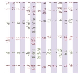 ‫الصورة‬ ‫رقم‬
17
16
15
16
21
‫المشروع‬
‫مبنى‬‫سيغرام‬
‫مقر‬‫لشركة‬
‫سيغرام‬
‫مبنى‬‫وول‬
‫وورث‬(‫برج‬
‫أمريكي‬)
‫متحف‬
‫سولومون‬
‫غاغينهايم‬
‫برج‬‫خليفة‬
‫ناطحة‬
‫سحاب‬
‫دبي‬‫مول‬
‫مجمع‬
‫تجاري‬
‫الموقع‬
‫الواليات‬
‫المتحدة‬-
‫نيويورك‬
‫مانهاتن‬
‫بمدينة‬
‫نيويورك‬
‫مانهاتن‬-
‫نيويورك‬-
‫الواليات‬
‫المتحدة‬
‫دبي‬
‫باإلمارات‬
‫العربية‬
‫المتحدة‬
‫دبي‬–
‫االمارات‬
‫المصمم‬
‫المعماري‬ ‫المهندس‬
‫المعماريون‬:
‫لودفيغ‬‫ميس‬
‫روه‬ ‫دير‬ ‫فان‬
-‫فيليب‬
‫جونسون‬
‫كاس‬
‫غيلبرت‬
‫فرانك‬‫لويد‬
‫رايت‬
‫أدرين‬‫سميث‬
‫جورج‬‫جاي‬.
،‫افستاتيو‬
‫وليام‬‫ف‬.
،‫بيكر‬
‫مارشال‬
‫ستراباال‬
____
‫المساحه‬
5،777‫م‬²
2،124‫م‬²
_____
4،111،111
‫م‬2
1221‫مليون‬
‫قدم‬‫مربع‬
‫السنه‬
1655
1611-
24‫أبريل‬
1613.
21‫أكتوبر‬
1656
2114-
2116
‫وتم‬‫افتتاحه‬
‫ا‬ً‫ي‬‫رسم‬‫في‬4
‫يناير‬2111
4‫نوفمبر‬
‫عام‬2115
‫الطراز‬
‫المعماري‬
‫الطراز‬
،‫الدولي‬
‫عمارة‬
‫الحداثة‬
‫العمارة‬‫الوظيفية‬
‫الحديثة‬
‫عمارة‬
‫قوطية‬‫حديثة‬
‫الشكل‬‫يتبع‬
‫الوظيفة‬
_____
‫العمارة‬
‫المعاصرة‬
‫البناء‬ ‫مواد‬
‫زجاج‬-
‫خرسانه‬
‫الطوب‬
‫الخرسانه‬
‫االسمنت‬-
‫القضبان‬
‫الفوالذية‬-
‫األلواح‬
‫الزجاجية‬
‫المستخدمة‬
‫في‬‫تنفيذ‬
‫الواجهة‬
‫الخارجية‬.
‫االسمنت‬
‫المكونات‬
‫شرفات‬
‫السقف‬
‫المسطحه‬
‫نوافذ‬
‫زجاجبه‬
‫كافه‬ ‫تغطي‬
‫المبنى‬
‫مكسو‬
‫ف‬َ‫ز‬َ‫بخ‬
‫التيرا‬-‫كوتا‬
‫المعماري‬
،‫البراق‬
‫وسطحه‬
‫ا‬ً‫ي‬‫مطل‬
‫بالذهب‬
‫وواجهته‬
‫مليئه‬
‫بالعناصر‬
‫االنشائيه‬
‫دائري‬ ‫سطح‬
‫نوافذ‬‫دائريه‬
‫المبنى‬ ‫حول‬
‫خاليه‬ ‫واجهه‬
‫العناصر‬ ‫من‬
‫االنشائيه‬
‫نوافير‬-
‫الحدائق‬
‫المحيطة‬
‫بقاعدة‬‫البرج‬
‫مواقف‬
‫السيارات‬-
‫المصاعد‬.
‫مسطح‬ ‫سقف‬
‫خاليه‬ ‫واجهه‬
‫العناصر‬ ‫من‬
‫االنشائيه‬
‫الوحدة‬
‫واجهة‬
‫زجاجيه‬
‫افقي‬ ‫بشكل‬
‫بدون‬ ‫ككل‬
‫او‬ ‫فتحات‬
‫نوافذ‬
‫استخدام‬
‫مع‬ ‫زخارف‬
‫وضع‬
‫بشكل‬ ‫النوافذ‬
‫من‬ ‫عمودي‬
‫االعلى‬
‫لالسفل‬
‫افقيه‬ ‫فجوات‬
‫مسطحات‬
‫لكل‬ ‫زجاجيه‬
‫البرج‬
‫عناصر‬
‫في‬ ‫راسيه‬
‫اعلى‬
‫الواجهه‬
‫السيطرة‬
‫النوافذ‬
‫الزجاجيه‬
‫السطح‬
‫المطلي‬
‫بالذهب‬
‫نفسها‬ ‫الكتله‬
‫الزجاج‬
‫اللون‬
‫السماء‬ ‫خط‬
‫واحد‬ ‫مستوا‬
‫ديناميكي‬
‫متحرك‬
‫واحد‬ ‫مستوا‬
‫متحرك‬ ‫غير‬
‫ديناميكي‬
‫متدرج‬
‫واحد‬ ‫مستوا‬
‫البارز‬
‫والغائر‬
‫مسطح‬
‫زجاجي‬
‫متداخل‬
‫واحد‬ ‫مسطح‬
‫متداخل‬
‫متداخل‬
‫الصم‬
‫والمفتوح‬
‫مفتوح‬ ‫كله‬
‫صماء‬ ‫كتله‬
‫بفتحات‬
‫نوافذ‬
‫صماء‬ ‫كتله‬
‫بنوافذ‬
‫حول‬ ‫دائريه‬
‫المبنى‬
‫كله‬ ‫مفتوح‬
‫زجاج‬
‫صماء‬ ‫كتله‬
 