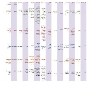 ‫الصورة‬ ‫رقم‬
31
32
33
34
35
‫المشروع‬
‫برج‬
‫أينشتاين‬
‫مرصد‬‫فلكي‬
‫منزل‬
‫منزل‬
‫مبنى‬‫القاعة‬
‫مسرح‬
‫مبنى‬‫بنك‬
‫المزارعين‬
‫الوطني‬
‫الموقع‬
‫بوتسدام‬‫في‬
‫ألمانيا‬.
‫بيرن‬،
‫بنسلفانيا‬،
‫نيويورك‬-
‫الواليات‬
‫المتحدة‬
‫جنوب‬‫غرب‬
‫مدينة‬ ‫وسط‬
‫شيكاغو‬
‫في‬،‫شيكاغو‬
‫إلينوي‬
‫الواليات‬
‫المتحدة‬
،‫أواتونا‬
‫مينيسوتا‬
‫المصمم‬
‫المعماري‬ ‫المهندس‬
‫األلماني‬
‫إريك‬
‫مندلسون‬
‫فرانك‬‫لويد‬
‫رايت‬
‫لودفيغ‬‫ميس‬
‫فان‬‫دير‬‫روه‬
‫لويس‬
،‫سوليفان‬
‫دانكمار‬‫أدلر‬
:‫لويس‬
‫سوليفان‬
‫المساحه‬
____
____
3‫هكتار‬-
12511‫قدم‬
‫مربع‬
(141m2)
_____
____
‫السنه‬
1621-
1621
1674
1651
1556
1615
‫الطراز‬
‫المعماري‬
‫تعبيرية‬
‫عمارة‬
،‫عضوية‬
‫عمارة‬
‫الحداثة‬
‫الطراز‬
،‫الدولي‬
‫عمارة‬
‫الحداثة‬
____
‫حركات‬
‫األمريكية‬
‫البناء‬ ‫مواد‬
‫الخرسانة‬
‫تم‬‫تنفيذ‬
‫بعض‬
‫األجزاء‬
‫بواسطة‬
‫الطوب‬‫وتم‬
‫عمل‬‫طالء‬
‫نهائي‬‫للبرج‬
‫جدرانه‬‫من‬
‫حجر‬‫الكلس‬
‫الغير‬‫مهذب‬
‫وضعت‬
‫بالتضاد‬‫مع‬
‫كتل‬‫صقيلة‬
‫من‬‫االسمنت‬
‫األبيض‬
‫والحديد‬
‫والزجاج‬
‫الالمع‬
‫من‬‫الفوالذ‬
‫والزجاج‬
،‫الخرسانة‬
‫أحمر‬‫الطوب‬
‫مع‬‫األخضر‬
‫تيرا‬‫كوتا‬
‫العصابات‬
،‫ومالمح‬
‫اثنين‬‫كبيرة‬
‫األقواس‬‫على‬
‫الواجهات‬
‫المواجهه‬
‫للشارع‬
‫المكونات‬
‫خطوط‬
‫انسيابية‬
‫وديناميكية‬
‫للبرج‬
‫قاعده‬-
‫خطوط‬
‫ومستويات‬
‫منحنية‬-
‫تكوينات‬
‫معمارية‬
‫حرة‬‫نحتية‬
‫معبرة‬
‫الفتحات‬
‫السقف‬
‫الصندوق‬
‫الحوائط‬
‫مساقط‬
‫مفتوحه‬–
‫ركائز‬–
‫خاليه‬ ‫واجهه‬
‫العناصر‬ ‫من‬
‫االنشائيه‬
‫فتحات‬
‫شباابيك‬
‫طوليه‬–
‫سقف‬ ‫شرفة‬
‫مسطحه‬–
‫عند‬ ‫عقود‬
‫الباب‬
‫مسطح‬ ‫سقف‬
–‫واجهه‬
‫نقوش‬ ‫عليها‬
‫باالخضر‬
‫تيراكوتا‬
‫كبير‬ ‫وعقد‬
‫الوحدة‬
‫الوحده‬ ‫نفس‬
‫بشكل‬ ‫مكررة‬
‫وراسي‬ ‫افقي‬
‫وجود‬ ‫مع‬
‫زخرفه‬
‫راسيه‬
‫بالوسط‬
____
____
‫وحدات‬ ‫ثالث‬
‫صغير‬،
‫متوسط‬،
‫وكبير‬
‫بشكل‬ ‫وزعها‬
‫راسي‬
‫من‬ ‫زخارف‬
‫تيرا‬ ‫االخضر‬
‫كوتا‬
‫السيطرة‬
‫التكوينات‬
‫المعماريه‬
‫الحرة‬
‫المبنى‬ ‫ولون‬
‫الكتل‬
‫من‬ ‫الصقليه‬
‫االسمنت‬
‫االبيض‬
‫اللون‬
‫فتحات‬
‫الشبابيك‬
‫بعقودها‬
‫العقد‬
‫االخضر‬
‫الكبير‬
‫السماء‬ ‫خط‬
‫ديناميكي‬
‫متدرج‬
‫ديناميكي‬
‫متدرج‬
‫واحد‬ ‫مستوا‬
‫واحد‬ ‫مستوا‬
‫واحد‬ ‫مستوا‬
‫البارز‬
‫والغائر‬
‫متداخل‬
‫متداخل‬
‫واحد‬ ‫مسطح‬
‫واحد‬ ‫مسطح‬
‫متداخل‬
‫الصم‬
‫والمفتوح‬
‫صماء‬ ‫كتله‬
‫نوافذ‬ ‫بفتحات‬
‫صغيرة‬
‫صماء‬ ‫كتل‬
‫زجاج‬ ‫مع‬
‫المع‬
‫مع‬ ‫صم‬
‫مفتوح‬
‫بالتساوي‬
‫صماء‬ ‫كتله‬
‫بفتحات‬
‫صغيرة‬ ‫نوافذ‬
‫عاديه‬
‫عقد‬ ‫مع‬ ‫صم‬
‫اخضر‬
‫مفتوح‬
 