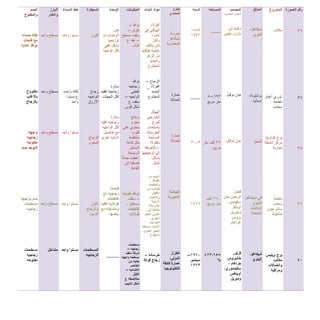 ‫الصورة‬ ‫رقم‬
36
37
38
36
41
‫المشروع‬
‫مكاتب‬
‫توري‬‫أغبار‬
‫ناطحة‬
‫سحاب‬
‫برج‬‫كولونيا‬
‫مركز‬‫أنشطة‬
‫تجارية‬
‫ناطحة‬
‫سحاب‬
‫سنتر‬‫جون‬
‫هانكوك‬
‫برج‬‫ويليس‬
‫مكاتب‬
‫واتصاالت‬
‫ومراقبة‬
‫الموقع‬
،‫شيكاغو‬
‫إلينوي‬
،‫برشلونة‬
‫إسبانيا‬
‫ألمانيا‬
‫في‬،‫شيكاغو‬
‫إلينوي‬
‫الواليات‬
‫المتحدة‬
،‫شيكاغو‬
‫إلينوي‬
‫المصمم‬
‫المعماري‬ ‫المهندس‬
‫ويليام‬‫لي‬
‫بارون‬‫جيني‬
‫جان‬‫نوفيل‬
‫جان‬‫نوفيل‬
‫فضل‬
‫الرحمن‬‫خان‬
،‫سكيدمور‬
‫أوينغز‬
‫وميريل‬
‫بروس‬
‫غراهام‬
‫فزلور‬
‫خانبروس‬
‫جراهام‬-
،‫سكيدموري‬
‫أوينغس‬
‫وميريل‬
‫المساحه‬
____
51،693
‫متر‬‫مربع‬
36‫ألف‬‫متر‬
‫مربع‬،
271‫ألف‬
‫متر‬،‫مربع‬
423،755
‫م‬²
‫السنه‬
1885
1931
____
2112
1676
1661--
‫سبتمبر‬
1663
‫الطراز‬
‫المعماري‬
‫مدرسة‬
‫شيكاغو‬
‫المعمارية‬
‫عمارة‬
‫الحداثة‬
‫عمارة‬
‫الحداثة‬
‫الهيكلية‬
‫التعبيرية‬
‫الطراز‬
،‫الدولي‬
‫عمارة‬‫فائقة‬
‫التكنولوجيا‬
‫البناء‬ ‫مواد‬
‫الفوالذ‬
‫الهيكلي‬‫في‬
‫إطاره‬
‫ولكن‬
‫كان‬‫يتألف‬
‫غالبية‬‫هيكلها‬
‫من‬‫الزهر‬
‫والحديد‬
‫المطاوع‬
‫الزجاج‬–
‫الفوالذ‬_
‫الحديد‬
‫المطاوع‬
‫الهيكل‬
‫الخارجي‬
‫للبرج‬
‫باستخدام‬
‫الخرسانة‬
‫المسلحة‬
‫بالفوالذ‬
،‫باإلضافة‬
‫إلى‬‫تزجيجها‬
‫بشكل‬
‫كامل‬
‫أنابيب‬‫من‬
‫الفوالذ‬،
‫وتقاطعات‬
‫فوالذية‬‫من‬
‫األقطار‬
‫واألعمدة‬
‫الزاوية‬
‫الخرسانة‬
‫إضافة‬‫إلى‬
‫اللوبي‬‫الحجر‬
،‫الجيري‬
‫الجرانيت‬
،‫األسود‬‫ومحكم‬
‫الحجر‬‫الجيري‬
‫السطوح‬
‫خرسانه‬–
‫فوالذ‬ ‫زجاج‬
‫المكونات‬
‫نوافذ‬–
‫نقوش‬–
‫مسطح‬ ‫سقف‬
–‫ع‬ ‫عقد‬
‫الباب‬
‫نوافذ‬
‫زجاجيه‬
‫تغطي‬
‫الواجهه‬–
‫ع‬ ‫سقف‬
‫قوس‬ ‫شكل‬
‫زجاج‬
‫مخرم‬
‫يحتوي‬‫على‬
‫ثقوب‬
‫منتظمة‬
‫مثل‬‫قاعة‬
‫المدخل‬
‫الرئيسية‬
‫أعطت‬‫جماال‬
‫إضافيا‬‫إلى‬
‫القاعة‬
‫طوليه‬ ‫نوافذ‬
–‫سقف‬
‫مسطح‬–
‫تقاطعات‬
‫فوالذيه‬
‫مسطحات‬
‫زجاجيه‬–
‫سقف‬ ‫شرفة‬
‫واجهه‬ ‫مسطحه‬
‫من‬ ‫خاليه‬
‫العناصر‬
‫االنشائيه‬–
‫الكتل‬
‫ع‬ ‫متالصقه‬
‫انابيب‬ ‫شكل‬
‫الوحدة‬
‫نفس‬
‫تم‬ ‫الوحدات‬
‫توزيعها‬
‫افقي‬ ‫بشكل‬
‫الوجهة‬ ‫لكل‬
‫ستارة‬
‫افقيه‬ ‫زجاجيه‬
‫الجهات‬ ‫لكل‬
‫ستارة‬
‫افقيه‬ ‫زجاجيه‬
‫الواجهه‬ ‫لكل‬
‫تفاصيل‬ ‫مع‬
‫اخرى‬ ‫اشائيه‬
‫فتحات‬
‫مع‬ ‫زجاجيه‬
‫تقاطعات‬
‫افقيه‬ ‫فوالذيه‬
‫مع‬ ‫ومتداخله‬
‫بعضها‬
_____
‫السيطرة‬
‫اللون‬
‫زجاج‬
‫الواجهه‬
‫االزرق‬
‫الزجاج‬
‫المخرم‬
‫اللون‬
‫والزجاج‬
‫االسود‬
‫المسطحات‬
‫الزجاجيه‬
‫السماء‬ ‫خط‬
‫واحد‬ ‫مستوا‬
‫واحده‬ ‫كتله‬
‫مستوا‬ ‫ع‬
‫واحد‬
‫واحد‬ ‫مستوا‬
‫واحد‬ ‫مستوا‬
‫واحد‬ ‫مستوا‬
‫البارز‬
‫والغائر‬
‫واحد‬ ‫مسطح‬
‫واحد‬ ‫مسطح‬
‫مس‬‫واحد‬ ‫طح‬
‫واحد‬ ‫مسطح‬
‫متداخل‬
‫الصم‬
‫والمفتوح‬
‫صماء‬ ‫كتله‬
‫فتحات‬ ‫مع‬
‫عاديه‬ ‫نوافذ‬
‫مفتووح‬
‫باالغلب‬
‫بالزجاج‬
‫واجهه‬
‫زجاجيه‬
‫مفتوحه‬
‫صم‬ ‫اليوجد‬
‫بواجهه‬ ‫صم‬
‫مسطحات‬
‫زجاجيه‬
‫مسطحات‬
‫زجاجيه‬
‫مفتوحه‬
 
