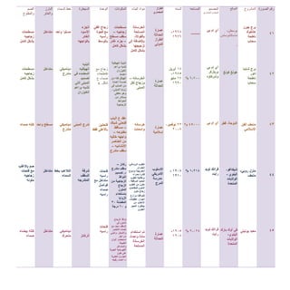 ‫الصورة‬ ‫رقم‬
41
42
43
44
45
‫ا‬‫لمشروع‬
‫برج‬‫جون‬
‫هانكوك‬
‫ناطحة‬
‫سحاب‬
‫برج‬‫شاينا‬
‫تاور‬
‫ناطحة‬
‫سحاب‬
‫متحف‬‫الفن‬
‫اإلسالمي‬
‫منزل‬‫روبي‬-
‫متحف‬
‫معبد‬‫يونيتي‬
‫الموقع‬
،‫بوسطن‬
‫ماساتشوستس‬
.
‫هونغ‬‫كونغ‬
،‫الدوحة‬‫قطر‬
،‫شيكاغو‬
‫إلينوي‬-
‫الواليات‬
‫المتحدة‬
‫في‬‫أوك‬‫بارك‬
‫إلينوي‬-
‫الواليات‬
‫المتحدة‬
‫المصمم‬
‫المعماري‬ ‫المهندس‬
‫آي‬‫إم‬‫بي‬
‫آي‬‫إم‬‫بي‬
‫بريتزكر‬
‫وشركاؤه‬
‫آي‬‫إم‬‫بي‬
‫فرانك‬‫لويد‬
‫رايت‬
‫فرانك‬‫لويد‬
‫رايت‬
‫المساحه‬
____
7،611‫م‬²
45111‫م‬2
1،214‫م‬²
2،124‫م‬²
‫السنه‬
1675-
1667
15‫أبريل‬
1655-
16‫مايو‬
1661
22،‫نوفمبر‬
2115
1615-
1611
1615-
1615
‫الطراز‬
‫المعماري‬
‫عمارة‬
‫الحداثة‬
‫الطراز‬
‫الدولي‬
‫عمارة‬
‫الحداثة‬
‫عمارة‬
‫إسالمية‬
‫االسلوب‬
‫األمريكي‬
‫مدرسة‬
‫المرج‬
‫عمارة‬
‫الحداثة‬
‫البناء‬ ‫مواد‬
‫الخرسانة‬
‫المسلحة‬
،‫بالفوالذ‬
‫باإلضافة‬‫إلى‬
‫تزجيجها‬
‫بشكل‬‫كامل‬
‫الخرسانه‬–
‫لكل‬ ‫وزجاج‬
‫المبنى‬
‫خرسانه‬
‫واسمنت‬
‫الطوب‬‫الروماني‬-
‫الجدران‬
‫الخارجية‬‫مزدوج‬
‫قشرة‬‫حمراء‬
‫برتقالية‬‫الطوب‬
‫الحديد‬‫المرقطة‬-
‫هاون‬‫من‬‫الطوب‬
‫للمفاصل‬ ‫الملون‬-
‫ملون‬ ‫زجاج‬
‫للنوافذ‬-‫وزارع‬
،‫الجرار‬،‫تغطيات‬
‫األعتاب‬‫من‬
‫بيدفورد‬‫الحجر‬
‫الجيري‬
‫تم‬‫استخدام‬
‫مادة‬،‫واحدة‬
‫الخرسانة‬
‫المسلحة‬
‫المكونات‬
‫مسطحات‬
‫زجاجيه‬–
‫مسطح‬ ‫سقف‬
–‫غائر‬ ‫جزء‬
‫كامل‬ ‫بشكل‬
‫البنية‬‫الهيكلية‬
‫تشبه‬‫براعم‬
‫الخيزران‬
‫اعتماد‬
‫الهيكل‬‫كله‬‫من‬
‫خمسة‬‫أعمدة‬
‫من‬‫الصلب‬‫في‬
‫زوايا‬،‫المبنى‬.
‫وهو‬‫مغطى‬
‫بستائر‬‫من‬
‫الحوائط‬
‫الزجاجية‬
‫الباب‬ ‫ع‬ ‫عقد‬
‫شباك‬ ‫فتحتي‬
–‫مساقط‬
‫مفتوحه‬–
‫خاليه‬ ‫واجهه‬
‫العناصر‬ ‫من‬
‫االنشائيه‬–
‫متدرج‬ ‫سقف‬
‫ركائز‬–
‫متدرج‬ ‫سقف‬
-.‫تصميم‬
‫النوافذ‬
‫من‬ ‫الزجاجية‬
‫الزجاج‬
‫الملون‬
‫باستخدام‬
‫الزوايا‬
‫المفضلة‬31
‫و‬71‫درجة‬
‫نوافذ‬‫الزجاج‬
‫الملون‬‫في‬
‫السقف‬‫معبد‬‫مع‬
‫نغمات‬‫األخضر‬
،‫واألصفر‬‫والبني‬
‫من‬‫أجل‬
‫استحضار‬‫ألوان‬
‫الطبيعة‬.
‫والمشاعل‬
‫الكهربائية‬‫الجوية‬
‫على‬‫طول‬
‫الجدران‬‫العلوية‬
–‫رفيعه‬ ‫اعمده‬
‫الوحدة‬
‫افقي‬ ‫زجاج‬
‫فجوة‬ ‫مع‬
‫راسيه‬
‫بالوسط‬
‫مع‬ ‫زجاج‬
‫تقاطعات‬
‫ع‬ ‫صماء‬
‫شكل‬.x
‫فتحتين‬
‫فقط‬ ‫باالعلى‬
‫فتحات‬
‫راسيه‬
‫مع‬ ‫متداخل‬
‫فواصل‬
‫صماء‬
‫راسيه‬
‫فتحات‬
‫راسيه‬
‫السيطرة‬
‫الجزء‬
‫االسود‬
‫الغائر‬
‫بالواجهه‬
‫البنيه‬
‫الهيكليه‬
‫في‬ ‫المعتمده‬
‫تصميم‬
‫التي‬ ‫المبنى‬
‫براعم‬ ‫تشبه‬
‫الخيزران‬
‫المبنى‬ ‫تدرج‬
‫شرفة‬
‫السقف‬
‫المتدرجه‬
‫الركائز‬
‫السماء‬ ‫خط‬
‫واحد‬ ‫مستوا‬
‫ديناميكي‬
‫متدرج‬
‫ديناميكي‬
‫متدرج‬
‫بخط‬ ‫التالعب‬
‫السماء‬
‫ديناميكي‬
‫متحرك‬
‫البارز‬
‫والغائر‬
‫متداخل‬
‫متداخل‬
‫مسطح‬‫واحد‬
‫متداخل‬
‫متداخل‬
‫الصم‬
‫والمفتوح‬
‫مسطحات‬
‫زجاجيه‬
‫كامل‬ ‫بشكل‬
‫مسطحات‬
‫زجاجيه‬
‫كامل‬ ‫بشكل‬
‫صماء‬ ‫كتله‬
‫باالغلب‬ ‫صم‬
‫فتحات‬ ‫مع‬
‫زجاجيه‬
‫ملونه‬
‫كتله‬‫بيضاء‬
‫صماء‬
 