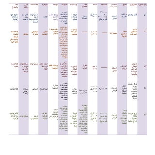 ‫الصورة‬ ‫رقم‬
51
52
53
54
55
‫المشروع‬
‫قصر‬‫بالنالتو‬
‫مسجد‬
‫السلطان‬
‫أحمد‬‫شاه‬
‫المؤتمر‬
‫الوطني‬
‫للبرازيل‬
‫مؤسسة‬
‫حكومية‬
‫برج‬‫سويس‬
‫ري‬-
‫ناطحة‬
‫سحاب‬-
‫تستخدم‬
‫كمكاتب‬
‫عامة‬
‫برج‬‫هيرست‬
‫وكالة‬
‫إعالنية‬-
‫ابراج‬‫مكتبية‬
‫الموقع‬
،‫برازيليا‬
‫البرازيل‬
‫مدينة‬
‫إسطنبول‬
‫التركية‬
‫البرازيل‬-
‫برازيليا‬
،‫لندن‬
‫إنجلترا‬
‫المملكة‬
‫المتحدة‬
‫وسط‬
‫مانهاتن‬
‫بمدينة‬
‫نيويورك‬-
‫االواليات‬
‫المتحدة‬
‫المصمم‬
‫المعماري‬ ‫المهندس‬
‫أوسكار‬
‫نيماير‬
‫محمد‬‫آغا‬
‫أوسكار‬
‫نيماير‬
‫نورمان‬
‫فوستر‬
‫نورمان‬
‫فوستر‬
‫المساحه‬
372111
‫م‬2
(3612111
‫قدم‬‫مربعة‬)
____
_____
5،777‫م‬²
512111
‫متر‬‫مربع‬
(571111
‫قدم‬‫مربع‬. )
‫السنه‬
21،‫أبريل‬
1671
1716-
1717‫م‬
7،‫مايو‬
1527
2111-
25،‫أبريل‬
2114
31،‫أبريل‬
2113–
6،‫أكتوبر‬
2117
‫الطراز‬
‫المعماري‬
‫عمارة‬
‫الحداثة‬
____
‫الطراز‬
‫الدولي‬
‫عمارة‬‫فائقة‬
‫التكنولوجيا‬
(‫عمارة‬
‫فائقة‬
‫التكنولوجيا‬)
‫فكرة‬‫االستدامه‬
‫والبحث‬‫عن‬
‫المخارج‬
‫االبداعيه‬‫لجعل‬
‫البيئة‬‫من‬‫حولنا‬
‫أكثر‬‫نظافه‬‫هي‬
‫المحور‬‫األساسي‬
‫للفكرة‬‫التصميميه‬
‫التي‬‫اعتمد‬‫عليها‬
‫المصمم‬‫عند‬
‫إخراجه‬‫لهذا‬
‫العمل‬
‫البناء‬ ‫مواد‬
‫الفوالذ‬–
‫الزجاج‬–
‫الصلب‬
‫الرخام‬–
‫الخرسانه‬
‫المسلحه‬
‫الزجاج‬–
‫الفوالذ‬-
‫الخرسانه‬
‫المسلحه‬
‫زجاج‬-
‫خرسانه‬
‫مسلحه‬
‫الفوالذ‬
‫والزجاج‬–
‫والفوالذ‬
‫المدور‬
‫هذا‬ ‫لقاعدة‬
‫البرج‬
‫المكونات‬
‫اعمده‬–
‫سقف‬ ‫شرفة‬
‫مسطحه‬–
‫متداخله‬ ‫نوافذ‬
‫مع‬ ‫عموديه‬
‫افقيه‬
‫أربعة‬‫مآذن‬‫من‬
‫الرخام‬-‫نقوشات‬
-‫سور‬‫مرتفع‬
‫يحيط‬‫به‬‫من‬‫ثالث‬
،‫جهات‬‫وفي‬
‫السور‬‫خمسة‬
،‫أبواب‬‫ثالثة‬‫منها‬
‫تؤدي‬‫إلى‬‫صحن‬
‫المسجد‬‫واثنان‬
‫إلى‬‫قاعة‬‫الصالة‬
‫ويتوسط‬‫الصحن‬
‫ميضأة‬‫سداسية‬
‫محمولة‬‫على‬
‫ستة‬‫أعمدة‬-
‫كل‬‫ركن‬‫من‬
‫أركان‬‫المسجد‬
‫مغطى‬‫بقبب‬
‫صغيرة‬
‫كتلتين‬
‫ع‬ ‫متالصقتين‬
‫انابيب‬ ‫شكل‬–
‫سقف‬ ‫شرفة‬
‫مسطحه‬–
‫خاليه‬ ‫واجهه‬
‫العناصر‬ ‫من‬
‫االنشائيه‬
‫مناو‬‫ر‬-
‫فجوات‬‫في‬‫كل‬
‫طابق‬‫تعمل‬
‫كنظام‬‫تهوية‬
‫طبيعية‬-‫البرج‬
‫معزول‬‫بطبقتين‬
‫من‬‫الزجاج‬
‫تحصر‬‫بينها‬
‫الهواء‬
‫االطراف‬
‫الفوالذيه‬‫المثلثه‬
‫ليظهر‬‫البرج‬
‫بتشكيله‬
‫االستطالي‬-
‫الكسرات‬‫على‬
‫الزوايا‬‫االربع‬–
‫القاعة‬‫التاريخية‬
‫التي‬‫تنفصل‬‫عن‬
‫البرج‬‫في‬‫تقويه‬
‫وتثبيت‬‫البرج‬‫من‬
‫الناحية‬‫االنشائيه‬
‫جعلت‬‫المبنى‬‫أكثر‬
‫متانه‬
‫الوحدة‬
‫مقسم‬ ‫زجاج‬
‫تقاسيم‬
‫راسيه‬
‫صغيرة‬ ‫عقود‬
‫وكبيرة‬
‫ونقوش‬
‫افقيه‬ ‫وحدات‬
‫زجاجيه‬
‫ستارة‬
‫زجاجيه‬
‫ستاره‬
‫زجاجيه‬
‫بتقاطعات‬
‫فوالذيه‬‫بشكل‬
x
‫السيطرة‬
‫االعمده‬
‫ذن‬ً‫ا‬‫الم‬
‫الرخاميه‬
‫الغائر‬ ‫الجزء‬
‫وسط‬ ‫في‬
‫الكتله‬
‫الزجاج‬ ‫لون‬
‫االطراف‬
‫الفوالذيه‬
‫المثلثه‬
‫السماء‬ ‫خط‬
‫واحد‬ ‫مستوا‬
‫يتم‬ ‫لم‬
‫بخط‬ ‫التالعب‬
‫السماء‬
‫ديناميكي‬
‫متحرك‬
‫واحد‬ ‫مستوا‬
‫انسيابي‬
‫يتم‬ ‫لم‬
‫به‬ ‫التالعب‬
‫البارز‬
‫والغائر‬
‫مع‬ ‫غائر‬
‫بروز‬
‫االعمده‬
‫متداخل‬
‫واحد‬ ‫مسطح‬
‫جزء‬ ‫مع‬
‫في‬ ‫غائر‬
‫الوسط‬
‫مسطح‬
‫زجاجي‬
‫واحد‬
‫واحد‬ ‫مسطح‬
‫الصم‬
‫والمفتوح‬
‫كلها‬ ‫مفتوح‬
‫مسطحات‬
‫زجاجيه‬
‫صماء‬ ‫كتله‬
‫بفتحات‬
‫شبابيك‬
‫على‬ ‫وابواب‬
‫عقود‬ ‫شكل‬
‫صماء‬ ‫كتله‬
‫عاديه‬
‫زجاجيه‬ ‫كتله‬
‫زجاجيه‬ ‫كتله‬
‫اطارات‬ ‫مع‬
‫فوالذيه‬
 