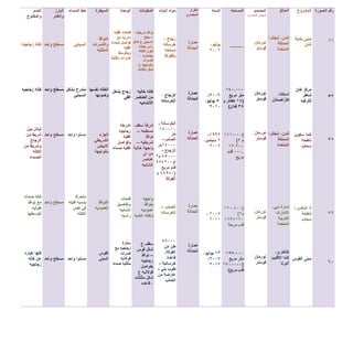 ‫الصورة‬ ‫رقم‬
56
56
55
56
71
‫المشروع‬
‫مبنى‬‫بلدية‬
‫لندن‬
‫مركز‬‫خان‬
‫شاطر‬
‫للترفيه‬
‫كندا‬‫سكوير‬
‫ناطحة‬
‫سحاب‬
‫ذا‬‫إندكس‬-
‫ناطحة‬
‫سحاب‬
‫مبنى‬‫القوس‬
‫الموقع‬
،‫لندن‬‫إنجلترا‬
‫المملكة‬
‫المتحدة‬
،‫أستانا‬
‫كازاخستان‬
،‫لندن‬‫إنجلترا‬
‫المملكة‬
‫المتحدة‬
‫إمارة‬،‫دبي‬
‫اإلمارات‬
‫العربية‬
‫المتحدة‬
،‫كالغاري‬
‫كندا‬‫اإلقليم‬:
‫ألبرتا‬
‫المصمم‬
‫المعماري‬ ‫المهندس‬
‫نورمان‬
‫فوستر‬
‫نورمان‬
‫فوستر‬
‫نورمان‬
‫فوستر‬
‫نورمان‬
‫فوستر‬
‫نورمان‬
‫فوستر‬
‫المساحه‬
_____
1412111
‫متر‬‫مربع‬
(14‫هكتار‬‫و‬
35‫فدان‬)
(111،111
‫م‬2)
162211
.111‫قدم‬
‫مربع‬
(1612411
‫م‬2)
1534161
‫قدم‬‫مربعة‬
155،111
‫متر‬‫مربع‬
(1611111
‫قدم‬‫مربع‬)
‫السنه‬
‫يوليو‬،
2112
2117-
5،‫يوليو‬
2111
1666-
2،‫سبتمبر‬
2112
2115-
2111
13،‫يونيو‬
2116-
2112
‫الطراز‬
‫المعماري‬
‫عمارة‬
‫الحداثة‬
‫عمارة‬
‫الحداثة‬
‫عمارة‬
‫الحداثه‬
‫عمارة‬
‫الحداثة‬
‫عمارة‬
‫الحداثه‬
‫البناء‬ ‫مواد‬
‫زجاج‬،
‫خرسانه‬
‫مسلحه‬
‫بالفوالذ‬
‫الزجاج‬-
‫الخرسانه‬
‫الخرسانة‬-
151111
‫طن‬
‫الصلب‬-
14111‫طن‬
‫الزجاج‬-
45111‫م‬2
‫أو‬454211
‫قدم‬‫مربع‬
(44651‫م‬
‫الفوالذ‬
‫الصلب‬–
‫الخرسانه‬
45111
‫طن‬‫من‬
‫الفوالذ‬.
‫قاعدة‬
‫خرسانية‬-
‫طوب‬‫بني‬-
‫عارضة‬‫من‬
‫الصلب‬
‫المكونات‬
‫شريطيه‬ ‫نوافذ‬
،‫سطح‬
‫شكل‬ ‫ع‬ ‫انسيابي‬
‫بيضه‬ ‫راس‬
‫الكتله‬ ‫لكون‬
‫بيضاويه‬،
‫تكسرات‬
‫ع‬ ‫بالواجهه‬
‫مثلثات‬ ‫شكل‬
‫خاليه‬ ‫كتله‬
‫العناصر‬ ‫من‬
‫االنشائيه‬
‫سقف‬ ‫شرفة‬
‫مسطحه‬–
‫نوافذ‬
‫شريطيه‬–
‫خالية‬ ‫واجهة‬
‫اي‬ ‫من‬
‫عناصر‬
‫انشائيه‬
‫واجهه‬
‫بنوافذ‬
‫عموديه‬
‫عاديه‬ ‫وكتله‬
‫ع‬ ‫سقف‬
‫قوس‬ ‫شكل‬
–‫نوافذ‬
‫زجاجيه‬
‫بفواصل‬
‫ع‬ ‫فوالذيه‬
‫مثلثات‬ ‫شكل‬
-‫قاعده‬
‫الوحدة‬
‫افقيه‬ ‫فتحات‬
‫مع‬ ‫دائريه‬
‫صماء‬ ‫فواصل‬
‫افقيه‬
‫وبالوسط‬
‫مثلثية‬ ‫كسرات‬
‫بشكل‬ ‫زجاج‬
‫افقي‬
‫اشرطه‬
‫زجاجيه‬
‫افقيه‬
‫وفواصل‬
‫صماء‬ ‫افقيه‬
‫فتحات‬
‫وتفاصيل‬
‫انشائيه‬
‫راسيه‬
‫ستارة‬
‫مع‬ ‫زجاجيه‬
‫كسرات‬
‫فوالذيه‬
‫صماء‬ ‫مثلثيه‬
‫السيطرة‬
‫النوافذ‬
‫والكسرات‬
‫المثلثيه‬
‫نفسها‬ ‫الكتله‬
‫وضوئها‬
‫الجزء‬
‫الشريطي‬
‫االبيض‬
‫بالواجهة‬
‫النوافذ‬
‫العموديه‬
‫تقوس‬
‫المبنى‬
‫السماء‬ ‫خط‬
‫انسيابي‬
‫بشكل‬ ‫متدرح‬
‫انسيابي‬
‫واحد‬ ‫مستوا‬
‫متحرك‬
‫قليله‬ ‫بنسبه‬
‫نفس‬ ‫في‬
‫الكتله‬
‫واحد‬ ‫مستوا‬
‫البارز‬
‫والغائر‬
‫واحد‬ ‫مسطح‬
‫واحد‬ ‫مسطح‬
‫واحد‬ ‫مسطح‬
‫واحد‬ ‫مسطح‬
‫واحد‬ ‫مسطح‬
‫الصم‬
‫والمفتوح‬
‫زجاجيه‬ ‫كتله‬
‫زجاجيه‬ ‫كتله‬
‫بين‬ ‫تبادل‬
‫من‬ ‫شريط‬
‫الزجاج‬
‫من‬ ‫وشريط‬
‫الكتله‬
‫الصماء‬
‫صماء‬ ‫كتله‬
‫نوافذ‬ ‫مع‬
‫طوليه‬
‫تتوسطها‬
‫عباره‬ ‫كلها‬
‫كتله‬ ‫عن‬
‫زجاجيه‬
 