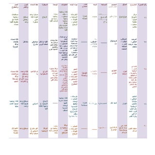 ‫الصورة‬ ‫رقم‬
77
76
75
76
61
‫المشروع‬
‫مركز‬
‫تشيونغ‬
‫كونغ‬-
‫ناطحة‬
‫سحاب‬-
‫مكاتب‬
‫المرصد‬
‫الملكي‬-
،‫بيت‬،‫مرصد‬
‫متحف‬
‫كاسا‬‫دي‬
‫لوس‬-
‫السكنية‬
‫والتجارية‬-
‫تم‬‫تكييفها‬
‫لتكون‬‫بمثابة‬
‫مقر‬‫كاجا‬
،‫إسبانيا‬‫وهو‬
‫بنك‬‫االدخار‬
‫المحلي‬
‫الملعب‬
‫الوطني‬-
‫منشآت‬
‫لأللعاب‬
‫الرياضية‬
‫مثل‬‫ألعاب‬
،‫قوى‬‫اتحاد‬
‫الرغبي‬
‫وكرة‬‫القدم‬
‫متحف‬‫الفنون‬
‫تورنتو‬
‫الموقع‬
‫هونغ‬‫كونغ‬
،‫غرينتش‬
‫إنجلترا‬-
‫لندن‬–
‫المملكه‬
‫المتحده‬
،‫ليون‬
‫إسباني‬‫ا‬
‫تايوان‬
‫كندا‬-‫حي‬
‫بارك‬‫غرانج‬
‫بوسط‬‫مدينة‬
‫تورونتو‬
‫المصمم‬
‫المهندس‬‫المعماري‬
‫سزار‬‫بيلي‬
‫كريستوفر‬
‫رن‬
‫أنطونيو‬
‫غاودي‬
‫تويو‬‫إيتو‬
‫فرانك‬‫أوين‬
‫غولدبرغ‬
‫المساحه‬
1271111
‫قدم‬‫مربع‬
(116،111
‫م‬2)
_____
_____
25،553‫م‬2
45111‫متر‬2
‫السنه‬
1666
11
،‫أغسطس‬
1765-
1767
1561-
1564
‫مايو‬2119
____
‫الطراز‬
‫المعماري‬
‫عمارة‬
‫الحداثه‬
_____
‫القوطية‬
‫والحداثة‬
‫عمارة‬
‫مستدامة‬
_____
‫البناء‬ ‫مواد‬
‫الخرسانه‬
‫المسلحه‬–
‫الفوالذ‬–
‫الصلب‬-
‫الزجاج‬
‫استخدمت‬
‫مواد‬‫البناء‬
‫المستعملة‬
‫لبناء‬‫مرصد‬.
‫تم‬‫جلبه‬‫من‬
‫الطوب‬
‫والحجارة‬
‫على‬‫طول‬‫نهر‬
‫التايمز‬
‫الحجر‬
،‫الجيري‬
‫الحجر‬–
‫الخرسانه‬–
‫الرصاص‬–
‫الحديد‬
‫المطاوع‬
‫خرسانه‬-
‫الصلب‬–
‫لوحات‬
BIPV
‫الشمسيه‬
‫الزجاج‬
‫المزدروج‬-
‫سقف‬
14،155‫م‬2
‫الصلب‬-
‫الخرسانه‬–
‫الفوالذ‬-
‫الزجاج‬
‫المكونات‬
‫مستطيله‬ ‫كتله‬
–‫سقف‬
‫مسطح‬–
‫واجهه‬
‫زجاجيه‬
‫بنوافذ‬
‫وكتل‬ ‫عموديه‬
‫بخطوط‬ ‫صماء‬
‫افقيه‬
‫أبراج‬‫مثمنة‬-
‫العلب‬
‫االسطوانية‬
‫التلسكوب‬–
‫برجين‬–‫قبة‬
‫دوارة‬-‫عقد‬
‫الباب‬ ‫عند‬–
‫مليئه‬ ‫وواجهه‬
‫بالتفاصيل‬
‫االنشائيه‬
‫عام‬ ‫بشكل‬
‫أربعة‬‫أبراج‬
‫اسطوانية‬
‫تعلوه‬‫أبراج‬
‫شكل‬ ‫ع‬ ‫الشاهقة‬
‫مدبب‬-
‫خندق‬‫مع‬‫سياج‬
‫تزوير‬
-‫أقواس‬
‫مفصصة‬-
‫أنبوب‬‫من‬
‫الرصاص‬-
‫توج‬‫المدخل‬
‫الرئيسي‬‫عن‬
‫طريق‬‫نقش‬
‫الحديد‬‫المطاوع‬
‫زجاجيه‬ ‫كتله‬
‫دائريه‬ ‫نصف‬
‫عليها‬
‫لوحات‬
‫شمسيه‬
‫كسقف‬
‫نوافذ‬
‫ع‬ ‫زجاجيه‬
‫طول‬
‫المسطح‬
‫الوحدة‬
‫ستارة‬
‫زجاجيه‬
‫مع‬ ‫راسيه‬
‫افقيه‬ ‫فواصل‬
‫وحدات‬ ‫عدة‬
‫تكرارها‬ ‫تم‬
‫معين‬ ‫بايقاع‬
‫وتفاصيل‬
‫اخرى‬ ‫انشائيه‬
‫صغيرة‬ ‫نوافذ‬
،‫متوسطه‬،
‫تم‬ ‫كبيرة‬
‫تكرارها‬
‫معين‬ ‫بايقاع‬
‫افقي‬ ‫بشكل‬
____
‫ستاره‬
‫مع‬ ‫زجاجيه‬
‫راسيه‬ ‫فواصل‬
‫مائله‬
‫السيطرة‬
‫الزجاج‬
‫شكل‬ ‫ع‬ ‫القبه‬
‫كروي‬ ‫نصف‬
‫االبراج‬
‫االسطوانيه‬
‫الزجاج‬
‫ع‬ ‫الموجود‬
‫الكتله‬ ‫واجهة‬
‫كلها‬
‫النوافذ‬
‫الزجاجيه‬
‫السماء‬ ‫خط‬
‫واحد‬ ‫مستوا‬
‫كتله‬ ‫لكونه‬
‫مبنى‬
‫صغيرة‬
‫ديناميكي‬
‫متدرج‬
‫التالعب‬ ‫تم‬
‫به‬
‫انسيابي‬
‫متدرج‬ ‫غير‬
‫ع‬ ‫انسيابي‬
‫واحد‬ ‫مستوا‬
‫البارز‬
‫والغائر‬
‫مسطح‬
‫زجاجي‬
‫واحد‬
‫متداخل‬
‫واحده‬ ‫كتله‬
‫ومسطح‬
‫مع‬ ‫واحد‬
‫االبراج‬ ‫بروز‬
‫االطراف‬ ‫ع‬
‫واحد‬ ‫مسطح‬
‫كتله‬ ‫كونها‬
‫واحده‬
‫واحد‬ ‫مسطح‬
‫الصم‬
‫والمفتوح‬
‫مسطحات‬
‫زجاجيه‬
‫مع‬ ‫كامله‬
‫افقيه‬ ‫خطوط‬
‫صماء‬
‫صماء‬ ‫كتله‬
‫بفتحات‬
‫نوافذ‬
‫عمودية‬
‫صماء‬ ‫كتله‬
‫فتحات‬ ‫مع‬
‫نوافذ‬
‫متوسطة‬
‫الحجم‬
‫زجاجيه‬ ‫كتله‬
‫للصم‬ ‫لوجود‬
‫بينها‬
‫كتل‬ ‫اغلبها‬
‫زجاجية‬
‫مفتوحة‬
 