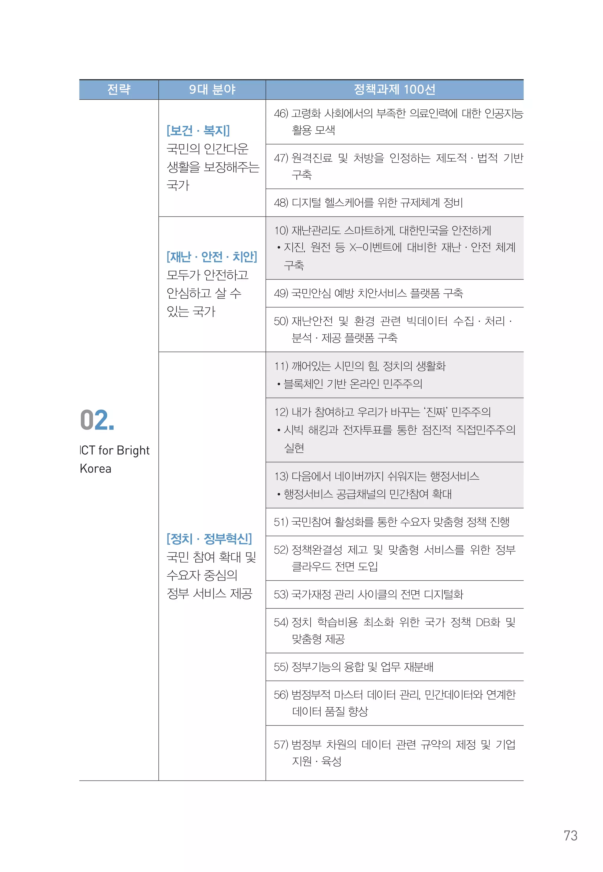 4차 산업혁명과 지능정보사회의 정책과제 100선 | PDF
