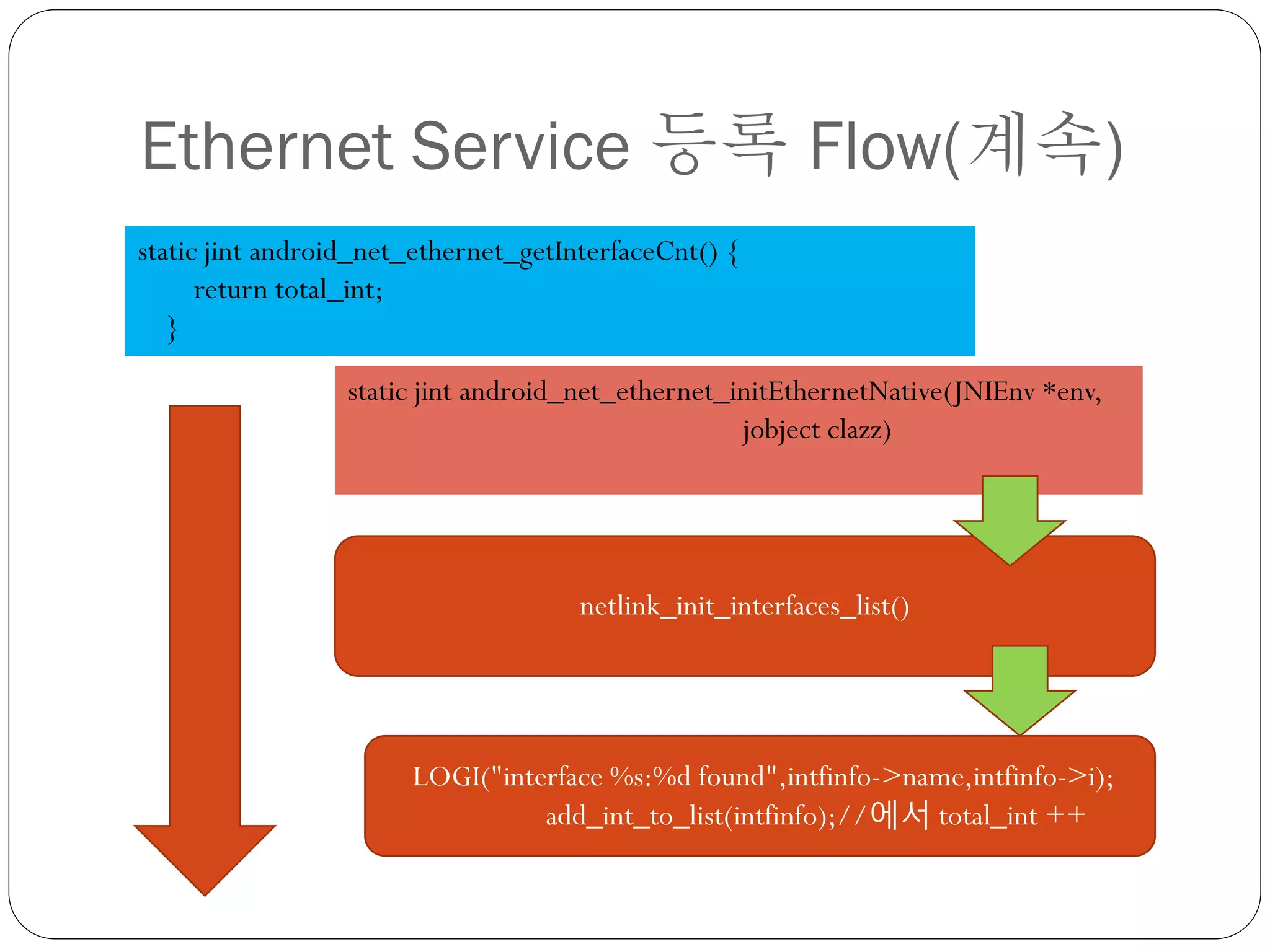 Ethernet Service 등록 Flow(계속)
static jint android_net_ethernet_getInterfaceCnt() {
      return total_int;
   }

                  static jint android_net_ethernet_initEthernetNative(JNIEnv *env,
                                                    jobject clazz)




                                      netlink_init_interfaces_list()




                       LOGI("interface %s:%d found",intfinfo->name,intfinfo->i);
                                 add_int_to_list(intfinfo);//에서 total_int ++
 