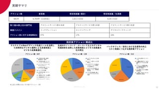 Members Co.,Ltd. 12
脱炭素アクション 構成比
アクション数 宣言数 想定削減量 (累計) 想定削減量／社員数
981件 6,703件（2,026名） 1,011 t-CO2 0.35 t-CO2
取り組み数上位の部門名 アカウントサービス第４本部 アカウントサービス第５本部 アカウントサービス第３本部
事業ドメイン インテグレーション エンジニアリング デジタルマーケティング
アクション数に対する実施構成比 27% 17% 16%
サステナブルWebデザインや先進ツールを活用し
た効率的なデジタル運用による炭素削減と
ビジネス成果最適化
生成AIやノーコード・ローコードなどのデジタル
先端技術を活用した炭素削減とビジネス成果最大
化の両立
バックオフィス／自社における生産性の向上
コスト削減につながる脱炭素アクション
アクション数：627 アクション数：139 アクション数：212
実績サマリ
※上記に分類されないその他アクション：3件
 
