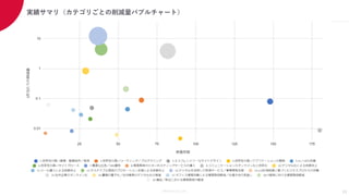 Members Co.,Ltd.
実績サマリ（カテゴリごとの削減量バブルチャート）
13
 