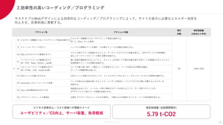 Members Co.,Ltd.
2.効率性の高いコーディング／プログラミング
サステナブルWebデザインによる効率的なコーディング／プログラミングによって、サイトの表示に必要なエネルギー効率を
向上させ、炭素削減に貢献する。
19
想定削減量 (当該期間累計)
5.79 t-CO2
ビジネス成果向上／コスト削減への貢献イメージ
ユーザビリティ／CS向上、サーバ容量、負荷軽減
アクション内容
実行
件数
想定削減量
(1件あたり平均)
8 エネルギー消費量の少ないプログラミング言語を選択する
エネルギー消費量の少ないプログラミング言語を選択する。
例：C、Rust、C++の使用
9 クリーンコーディングを行う シンプルで明瞭なコードを書き、不必要なリソースの消費を削減させる。
10 SQLにおけるクエリの最適化を行う
クエリの実行プランを最適化することで、データベースのアクセス回数を減らし、CPUやディスクの使用量を
減らしデータベースサーバーの電力消費を削減する。
11
バックエンドコードの最適化を行う
(例：PHP、Ruby、Python、Java等)
重い処理を複数回行わないようにし、キャッシュを利用して不要な処理を避ける等コードを最適化することにより、
処理時間やリソースの消費を削減する。
12
フロントエンドコードの最適化を行う
(例：HTML、CSS、JavaScript等)
コードを最小限に保ち、不要なコードを削除することで、ページの読み込み時間を短縮し、
サーバーの稼働時間を減らす。
13 CSSファイルを最小化させる CSSファイルを最小化させることで、ファイルのサイズを小さくし、ダウンロードにかかる時間を短縮する。
14 Javascriptによるパフォーマンス改善
ページの読み込み速度を速くすることで、ユーザーがWEBページにアクセスする際に消費するエネルギーを
削減する。
15 Lazy Load(遅延読み込み)にする
遅延読み込みにより、ページロード時に取得するデータを抑えることで、サーバ間でやりとりする
HTTPリクエスト数とデータ容量を削減させる。
16 プラグイン／モジュールの最適化 必要なプラグインやモジュールのみを使用し、不要なものは削除することで、ページ生成回数を抑える。
アクション名
C 65 0.08 t-CO2
 