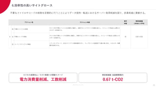 Members Co.,Ltd.
6.効率性の高いサイトグロース
不要なファイルやコードの削除を定期的に行うことによりデータ保持・転送におけるサーバー負荷削減を図り、炭素削減に貢献する。
23
想定削減量 (当該期間累計)
0.67 t-CO2
ビジネス成果向上／コスト削減への貢献イメージ
電力消費量削減、工数削減
アクション内容
実行
件数
想定削減量
(1件あたり平均)
30 不要なファイルの削除
サイト内の不要なファイルを定期的に確認し、削除することでサイトの容量を減らし、ストレージや転送に必要なエ
ネルギーを削減する。
31 不要なコードの削除
サイト内の不要なコードを定期的に確認し、削除することでサイトの容量を減らし、ストレージや転送に必要なエネ
ルギーを削減する。
32 コード／スクリプトの精査
トラッキングコード、広告スクリプトの取捨選択を行い、ウェブサイトの速度低下を最小限に抑え、エネルギー消費
量を低減させる。
アクション名
G 32 0.02 t-CO2
 