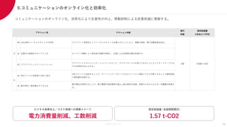Members Co.,Ltd.
9.コミュニケーションのオンライン化と効率化
26
コミュニケーションのオンライン化、効率化により生産性の向上、移動抑制による炭素削減に貢献する。
想定削減量 (当該期間累計)
1.57 t-CO2
ビジネス成果向上／コスト削減への貢献イメージ
電力消費量削減、工数削減
アクション内容
実行
件数
想定削減量
(1件あたり平均)
40 oVice等のバーチャルオフィスの利用 クライアント常駐先としてバーチャルオフィスを導入することにより、移動の抑制、電力消費削減を図る。
41 企業向け勉強会のオンライン化 オンライン開催により参加者の移動を抑制し、交通による炭素排出量を削減する
42 クラウドコミュニケーションツール
クライアントとのコミュニケーションツールとして、クラウドサービスを取り入れることによりリモートワークにお
ける生産性を向上させる。
43 添付ファイル送信時にURLで送る
URLでファイル送信することで、サーバーにアップロードされたファイルへ直接アクセス可能とすることで通信回数
や通信量を削減する。
44 電子押印／請求書のデジタル化
電子署名を使用することで、紙の書類や契約書等を廃止し紙の使用の削減、保管のためのエネルギー消費量を削減す
る。
アクション名
0.008 t-CO2
180
O
P
 