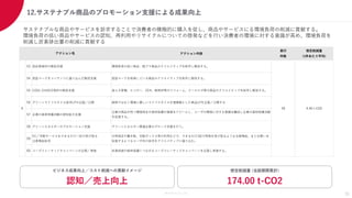 Members Co.,Ltd.
12.サステナブル商品のプロモーション支援による成果向上
31
サステナブルな商品やサービスを訴求することで消費者の積極的に購入を促し、商品やサービスにる環境負荷の削減に貢献する。
環境負荷の低い商品やサービスの認知、再利用やリサイクルについての啓発などを行い消費者の環境に対する意識が高め、環境負荷を
削減し炭素排出量の削減に貢献する
想定削減量 (当該期間累計)
174.00 t-CO2
ビジネス成果向上／コスト削減への貢献イメージ
認知／売上向上
アクション内容
実行
件数
想定削減量
(1件あたり平均)
53 低炭素商材の販促支援 環境負荷の低い商品・脱プラ商品のクリエイティブを制作し販促する。
54 認証マークをコンテンツに盛り込んだ販促支援 認証マークを取得している商品のクリエイティブを制作し販促する。
55 COOL CHOICE商材の販促支援 省エネ家電、エコカー、ZEH、断熱材等のリフォーム、クールビズ等の商品のクリエイティブを制作し販促する。
56 グリーンライフスタイル訴求LPの企画／公開 損得ではなく環境に優しいライフスタイルを価値軸とした商品LPを企画／公開する
57 企業の森林保護活動の認知拡大支援
企業の商品が持つ環境保全や森林保護の価値をアピールし、ユーザの環境に対する意識を醸成し企業の森林保護活動
を促進する。
58 グリーンエネルギーのプロモーション支援 グリーンエネルギー関連企業のグロース支援を行う。
59
EC／宅配サービスをできるだけ一回で受け取る
注意喚起訴求
日時指定や置き配、宅配ボックス等の利用などで、できるだけ1回で荷物を受け取るような注意喚起、まとめ買いを
促進するようなユーザ向け訴求をクリエイティブに盛り込む。
60 コーズリレーテッドキャンペーンの企画／実施 炭素削減や森林保護につながるコーズリレーテッドキャンペーンを企画し実施する。
アクション名
K 4.46 t-CO2
39
 