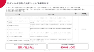 Members Co.,Ltd.
13.デジタルを活用した新規サービス／事業開発支援
32
スタートアップ企業のグロース支援や企業におけるビジネス開発において、持続可能性を重視したビジネスモデルの提案、
エコフレンドリーな商品開発の支援、デジタルにおけるグロース支援を実施することにより環境負荷を抑えた事業展開を支援し、
炭素排出量の削減に貢献する。
想定削減量 (当該期間累計)
456.09 t-CO2
ビジネス成果向上／コスト削減への貢献イメージ
認知／売上向上
アクション内容
実行
件数
想定削減量
(1件あたり平均)
61 顧客企業のリペアサービスのプロモーションを実施する リペアサービスを行っている顧客企業のプロモーション支援を行い、使い捨て／廃棄量を抑制する。
62
顧客企業のシェアリングサービスのプロモーションを
実施する
サブスクモデルでの商品／サービス提供を行っている顧客企業のプロモーション支援を行い、シェリングエコノミー
を推進する。
63 D2C企業へのデジタル支援
D2C事業を行う企業のグロース支援を通じて店舗における在庫管理量を削減させ、倉庫や店舗における電力消費を削
減させる。
64 地域のスモールビジネス支援
地域の中小企業におけるデジタル領域でのグロース支援を通じて輸送／移動を抑制する地産地消型の消費を推進す
る。
65 シェアリングエコノミービジネス支援 シェアリングエコノミー事業を行っている企業のプロモーション支援を行い、シェリングエコノミーを推進する。
66 グリーンテック企業のデジタル支援 日本のグリーンテック企業のグロース支援を行う。
67 付加価値を上げ製造量を減らす商品／サービス開発支援
製品のメンテナンスや修理などのアフターサービスなどに付加価値をつけ、ユーザが製品を長く使えるようになるよ
うな商品やサービスの開発を支援する。
アクション名
L 37 12.32 t-CO2
 