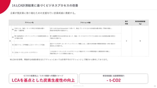 Members Co.,Ltd.
14.LCA計測結果に基づくビジネスプロセスの改善
33
企業が脱炭素に取り組むための支援を行い炭素削減に貢献する。
※LCAの計測等、間接的な削減効果を生むアクションにおいては計測不可のアクションとして集計から除外しております。
アクション内容
実行
件数
想定削減貢献量
(kg)
68
LCAによる、製品・サービス単位の炭素排出量の
算定・定量評価
LCA（Life Cycle Assessment）を用いて、製品／サービスにおける炭素排出量を算定／評価を実施し、
削減方針策定等の支援を行う。
69
第三者認証型カーボンフットプリント包括算定制度によ
る内製化支援
第三者機関が定める計測方法に従って、製品・サービスのライフサイクル全体にわたる炭素排出量の測定の
内製化を支援する。
70 認定ラベル、CFP掲載によるマーケティング支援
認定ラベルやCFP（カーボンフットプリント）掲載による、企業のCSR活動や環境負荷低減への取り組みの
認知向上を支援する。
71 LCAをベースにしたサービスデザイン
このLCAをベースにしたサービスデザインにより製品やサービスの開発段階から環境負荷を考慮し、
持続可能なサービスの開発を支援する。
アクション名
M 8 ※
想定削減量 (当該期間累計)
- t-CO2
ビジネス成果向上／コスト削減への貢献イメージ
LCAを基点とした炭素生産性の向上
 