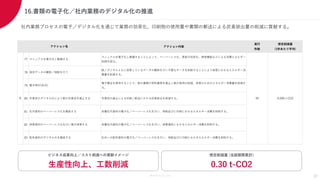 Members Co.,Ltd.
16.書類の電子化／社内業務のデジタル化の推進
37
社内業務プロセスの電子／デジタル化を通じて業務の効率化、印刷物の使用量や書類の郵送による炭素排出量の削減に貢献する。
想定削減量 (当該期間累計)
0.30 t-CO2
ビジネス成果向上／コスト削減への貢献イメージ
生産性向上、工数削減
アクション内容
実行
件数
想定削減量
(1件あたり平均)
77 マニュアルを電子化し整備する
マニュアルを電子化し整備することによって、ペーパーレス化、更新の効率化、検索機能などによる消費エネルギー
削減を図る。
78 保存データの棚卸／削除を行う
紙／デジタルともに保管しているデータの棚卸を行い不要なデータを削除することにより保管にかかるエネルギー消
費量を削減する。
79 電子押印(社内)
電子署名を使用することで、紙の書類や契約書等を廃止し紙の使用の削減、保管のためのエネルギー消費量を削減す
る。
80 年賀状のデジタル化により紙の年賀状を廃止する 年賀状の廃止による印刷／配送にかかる炭素排出を削減する。
81 社内資料のペーパーレス化を徹底する 各種社内資料の電子化／ペーパーレス化を行い、用紙並びに印刷にかかるエネルギー消費を抑制する。
82 保管資料のペーパーレス化を行い電子保管する 各種社内資料の電子化／ペーパーレス化を行い、保管場所にかかるエネルギー消費を抑制する。
83 配布資料のデジタル化を徹底する 社外への配布資料の電子化／ペーパーレス化を行い、用紙並びに印刷にかかるエネルギー消費を抑制する。
アクション名
R 49 0.006 t-CO2
 