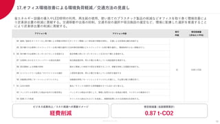 Members Co.,Ltd.
17.オフィス環境改善による環境負荷軽減／交通方法の見直し
38
省エネルギー設備の導入やLED照明の利用、再生紙の使用、使い捨てのプラスチック製品の削減などオフィスを取り巻く環境改善によ
り炭素排出量の削減に貢献する。交通移動や出張の抑制、交通手段の選択や宿泊施設の選定など、環境に配慮した選択を推進すること
により炭素排出量の削減に貢献する。
想定削減量 (当該期間累計)
0.87 t-CO2
ビジネス成果向上／コスト削減への貢献イメージ
経費削減
アクション内容
実行
件数
想定削減量
(1件あたり平均)
84 面接／面談をオンライン化し飛行機による移動を抑制するオンライン開催により参加者の移動を抑制し、交通による炭素排出量を削減する
85 飛行機での出張時にエコフレンドリーな飛行機を選択するSAF燃料使用機などエコフレンドリーな飛行機を選択し、環境負荷の少ない移動を行う。
86 飛行機での出張時にカーボンオフセットを実施する 航空券購入時にカーボンオフセットを合わせて購入を推奨する。
87 出張時におけるエコフレンドリーな宿泊先選択 宿泊施設選定時、再エネ電力を導入している施設選択を推奨する。
88 居住隣接による移動の抑制 拠点と隣接した地域での居住を推奨することで、移動を抑制し交通量を削減する。
89 エコフレンドリーな拠点／サテライトビルの選択 入居物件選定時、再エネ電力を導入している物件を選択する
90 自動調光照明／オートシャットオフシステム 自動調光照明／オートシャットオフシステムを導入し、不必要な電力消費を防ぐ。
91 LEDの使用 拠点／オフィスで使用する照明機器をすべてLEDへ切り替える。
92 ペットボトルを使用した商品の社内での販売停止 ペットボトル商品の代替として、環境に負荷の少ない缶商品の販売、マイボトルの推奨を行う
93 産業ゴミの削減 オフィスから排出されるゴミを削減し、廃棄物処理にかかる炭素排出を抑制する。
アクション名
S
21 0.04 t-CO2
T
 