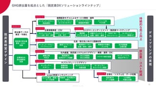 Members Co.,Ltd.
45
循環経済モデルによるサービス開発・運用
サプライチェーンリデザイン
カスタマーエンゲージメント・脱炭素マーケティング
アジャイル型
PoC支援
合理化・システム化・データ収集
社内基盤、脱炭素システムのリデザイン・構築・運用（DX）
企業情報発信・CSV
社員・取引先に向けた意識改革
サーキュラーデザイン
（商品開発）
サーキュラーデザイン
（ビジネスモデル）
サーキュラーデザイン
（業種業界横断）
CSVマーケティング
立案、実行
共創コミュニティ
企画・制作・運用
ｻｽﾃﾅﾋﾞﾘﾃｨ
キャンペーン
カーボンフット
プリント（環境ｽｺｱ）
サーキュラー
ガイドライン策定
サーキュラー
デザイン
理解度の可視化
・スコア化
脱炭素ポータル
企画・制作・運用
サプライチェーン
共創支援
LCA算定
内製化支援
教育コンテンツ
制作
組織体制
整備支援
脱炭素DX
データ連携
サスティナブル
Webデザイン
クラウド移行支援
GX人材提供
GX人材育成
脱炭素DX
社内のデータ連携
サスティナビリティ
サイト企画・制作・運用
サーキュラーデザイン
（ワークショップ）
戦略立案
PDCA
社内稟議書
立案支援
脱炭素
デジタル広告
Solution #2
Solution #3 Solution #4
Solution #5
Solution #6
Solution #7
Solution #8
脱
炭
素
経
営
デ
ザ
イ
ン
持
続
的
な
売
上
向
上
排
出
量
・
コ
ス
ト
削
減
scope3削減コンサルティング
Solution #9
仕入れ構造・調達フ
ローの改革
間接材・社内規定の
見直し
デ
カ
ッ
プ
リ
ン
グ
の
実
現
排出量データの
算定・可視化
商品毎の排出量
算定（LCA）
支援
Solution #1
企業単位の
排出量算定
支援
GHG排出量を起点とした「脱炭素DXソリューションラインナップ」
 