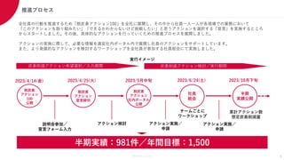 Members Co.,Ltd.
推進プロセス
全社員の行動を推進するため「脱炭素アクション100」を全社に展開し、その中から社員一人一人が各現場での業務において
「このアクションを取り組みたい」「できるかわからないけど挑戦したい」と思うアクションを選択する「宣言」を実施するところ
からスタートしました。その後、具体的なアクションを行っていくための推進プロセスを展開しました。
アクションの実施に際して、必要な情報を適宜社内ポータル内で展開し社員のアクションをサポートしています。
また、より発展的なアクションを検討するワークショップを全社員が参加する社員総会にて実施しました。
半期
実績公開
社員
総会
2023/4/14(金) 2023/4/25(火) 2023/5月中旬 2023/6/24(土) 2023/10月下旬
炭素削減アクション希望選択／入力期間
累計アクション数
想定炭素削減量
説明会参加／
宣言フォーム入力
アクション実施／
申請
チームごとに
ワークショップ
炭素削減アクション検討／実行期間
脱炭素
アクション
宣言締切
脱炭素
アクション
100
公開
脱炭素
アクション
社内ポータル
公開
アクション実施／
申請
アクション検討
実行イメージ
半期実績：981件／年間目標：1,500
5
 