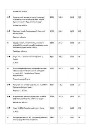 Волинська область
84▼ Комунальний заклад загальної середньої
освіти «Луцький ліцей №14 імені Василя
Сухомлинського Луцької міської ради»
Волинська область
158,6 162,9 160,8 139
85▼ Одеський ліцей «Приморський» Одеської
міської ради
Одеська область
159,0 162,2 160,6 242
86 Середня загальноосвітня спеціалізована
школа І-ІІІ ступеня із поглибленим вивченням
окремих предметів «ЕКОЛЕНД»
Львівська область
153,6 167,5 160,5 20
87▼ Ліцей №153 Шевченківського району м.
Києва
м. Київ
151,2 169,5 160,3 28
88 Борщівський навчально-виховний комплекс
«Загальноосвітній навчальний заклад I-III
ступенів №3 - гімназія імені Романа
Андріяшика»
Тернопільська область
155,2 165,3 160,3 65
89▲ Комунальний заклад «Харківський ліцей № 9
Харківської міської ради»
Харківська область
150,4 170,1 160,3 27
90▲ Комунальний заклад «Харківський ліцей №
161 «Імпульс» Харківської міської ради»
Харківська область
159,6 161,0 160,3 97
91▼ Ліцей № 241 «Голосіївський» міста Києва
м. Київ
163,0 157,4 160,2 146
92 Бердянська гімназія №1 «Надія» Бердянської
міської ради Запорізької області
148,9 171,2 160,0 16
 