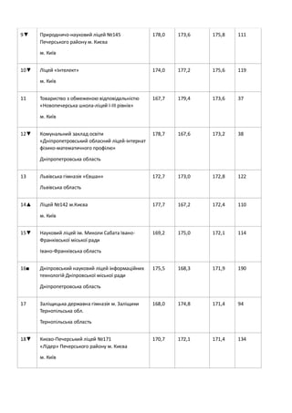 9▼ Природничо-науковий ліцей №145
Печерського району м. Києва
м. Київ
178,0 173,6 175,8 111
10▼ Ліцей «Інтелект»
м. Київ
174,0 177,2 175,6 119
11 Товариство з обмеженою відповідальністю
«Новопечерська школа-ліцей І-ІІІ рівнів»
м. Київ
167,7 179,4 173,6 37
12▼ Комунальний заклад освіти
«Дніпропетровський обласний ліцей-інтернат
фізико-математичного профілю»
Дніпропетровська область
178,7 167,6 173,2 38
13 Львівська гімназія «Євшан»
Львівська область
172,7 173,0 172,8 122
14▲ Ліцей №142 м.Києва
м. Київ
177,7 167,2 172,4 110
15▼ Науковий ліцей ім. Миколи Сабата Івано-
Франківської міської ради
Івано-Франківська область
169,2 175,0 172,1 114
16■ Дніпровський науковий ліцей інформаційних
технологій Дніпровської міської ради
Дніпропетровська область
175,5 168,3 171,9 190
17 Заліщицька державна гімназія м. Заліщики
Тернопільська обл.
Тернопільська область
168,0 174,8 171,4 94
18▼ Києво-Печерський ліцей №171
«Лідер» Печерського району м. Києва
м. Київ
170,7 172,1 171,4 134
 