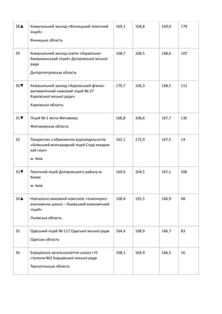 28▲ Комунальний заклад «Вінницький технічний
ліцей»
Вінницька область
169,1 168,8 169,0 179
29 Комунальний заклад освіти «Українсько-
Американський ліцей» Дніпровської міської
ради
Дніпропетровська область
168,7 168,5 168,6 107
30▼ Комунальний заклад «Харківський фізико-
математичний науковий ліцей № 27
Харківської міської ради»
Харківська область
170,7 166,3 168,5 111
31▼ Ліцей № 1 міста Житомира
Житомирська область
166,8 168,6 167,7 135
32 Товариство з обмеженою відповідальністю
«Київський міжнародний ліцей Стаді екедемі
хай скул»
м. Київ
162,1 172,9 167,5 14
33▼ Технічний ліцей Дніпровського району м.
Києва
м. Київ
169,6 164,5 167,1 206
34▲ Навчально-виховний комплекс «Інженерно-
економічна школа – Львівський економічний
ліцей»
Львівська область
168,4 165,5 166,9 48
35 Одеський ліцей № 117 Одеської міської ради
Одеська область
164,4 168,9 166,7 83
36 Борщівська загальноосвітня школа I-III
ступенів №2 Борщівської міської ради
Тернопільська область
168,1 164,9 166,5 16
 